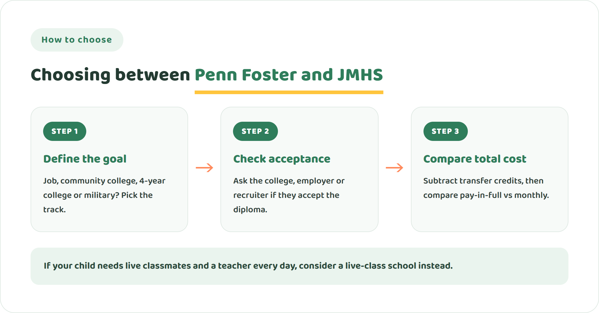 Three steps to choose between Penn Foster, James Madison High School and other options: define the goal, check acceptance with the college or recruiter, then compare total cost