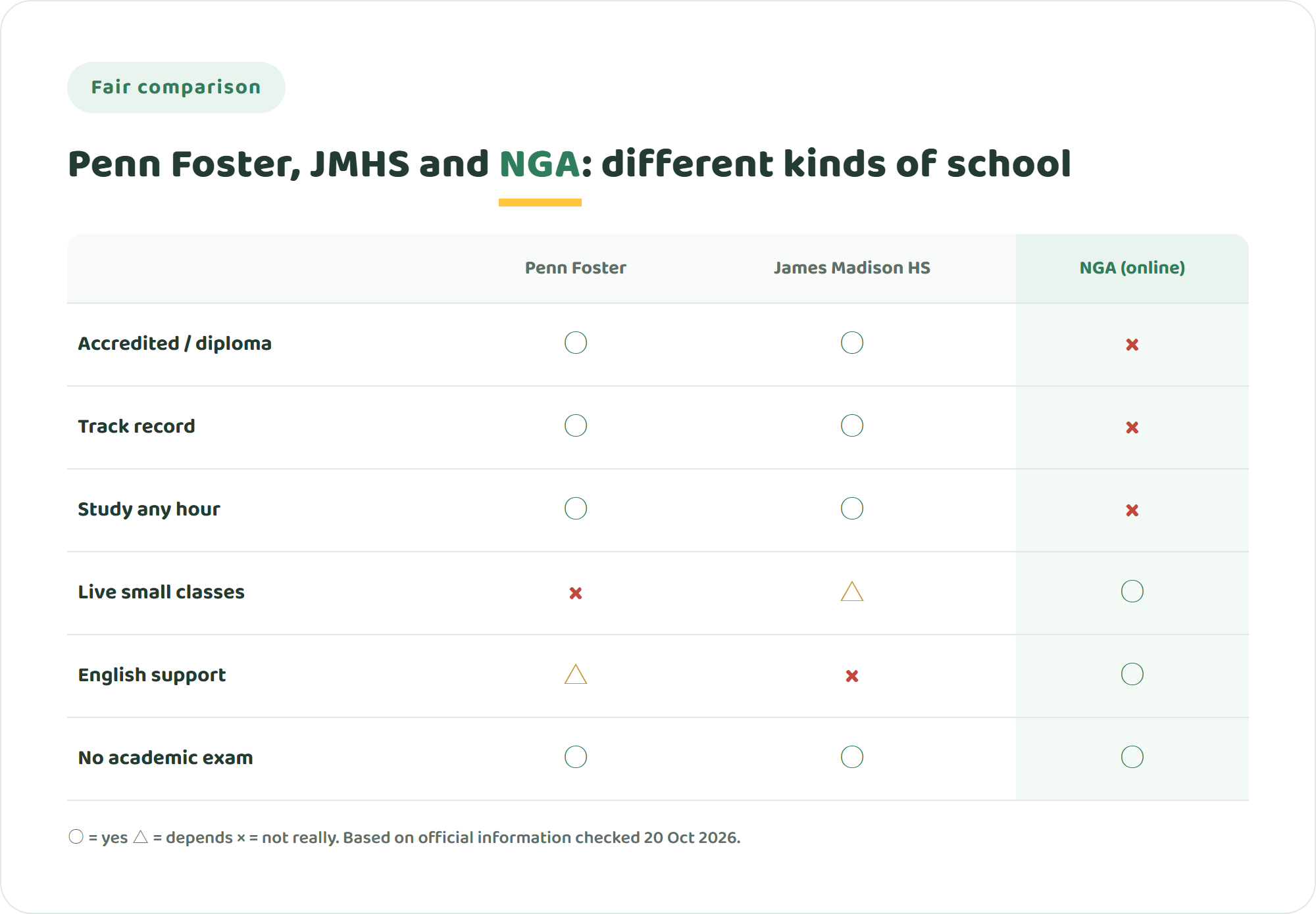 Comparison chart of Penn Foster, James Madison High School and NIJIN GLOBAL ACADEMY showing accreditation, track record, self-paced study, live small-group classes, English support and entrance requirements