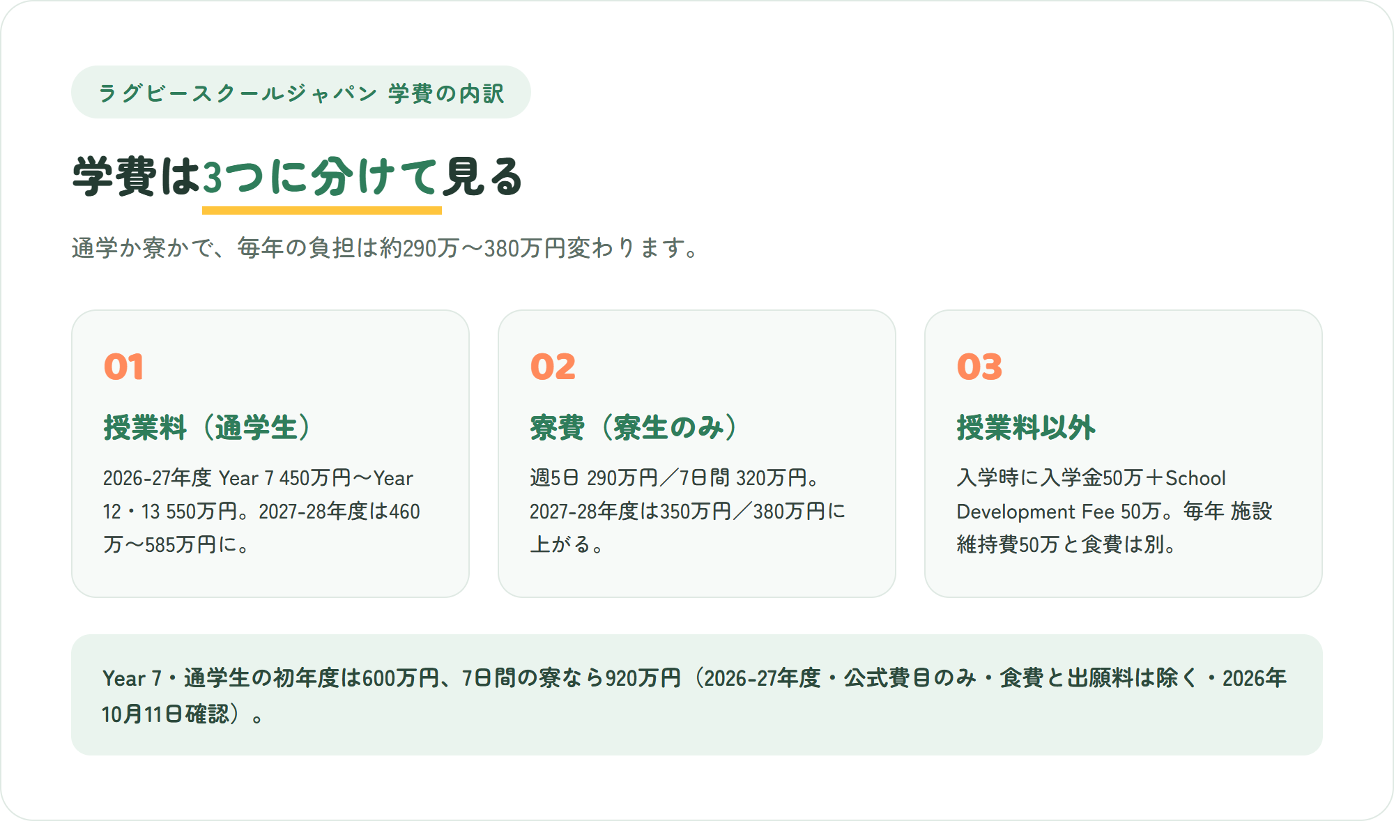 ラグビースクールジャパンの学費を「授業料」「寮費」「入学時と毎年の授業料以外の費用」の3枚のカードで整理した図解