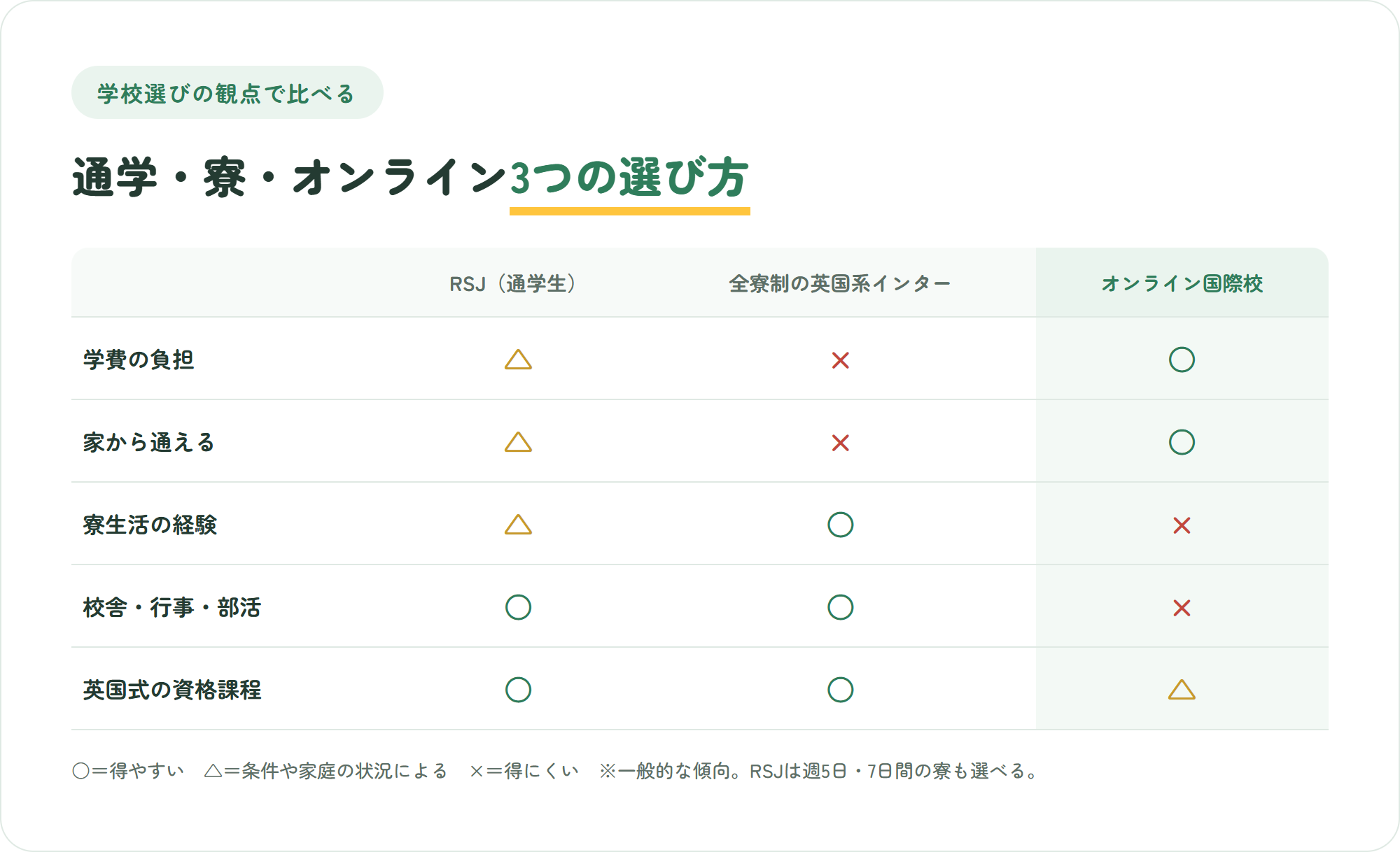 ラグビースクールジャパン(通学生)、全寮制の英国系インター、オンライン国際校を、学費の負担・家から通えるか・寮生活の経験・校舎や行事・英国式の資格課程の観点で○△×比較した図解
