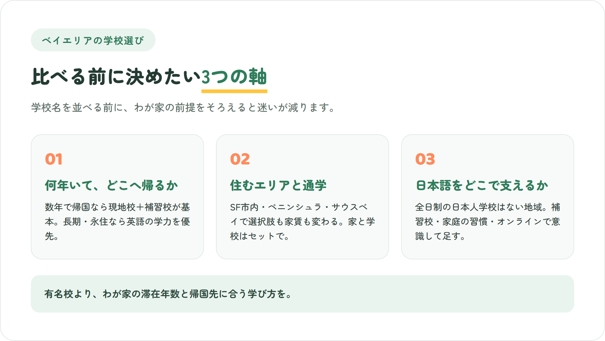 サンフランシスコ・ベイエリアの学校選びで先に決めたい、滞在年数と帰国先・住むエリアと通学・日本語をどこで支えるかという3つの軸を示した図解