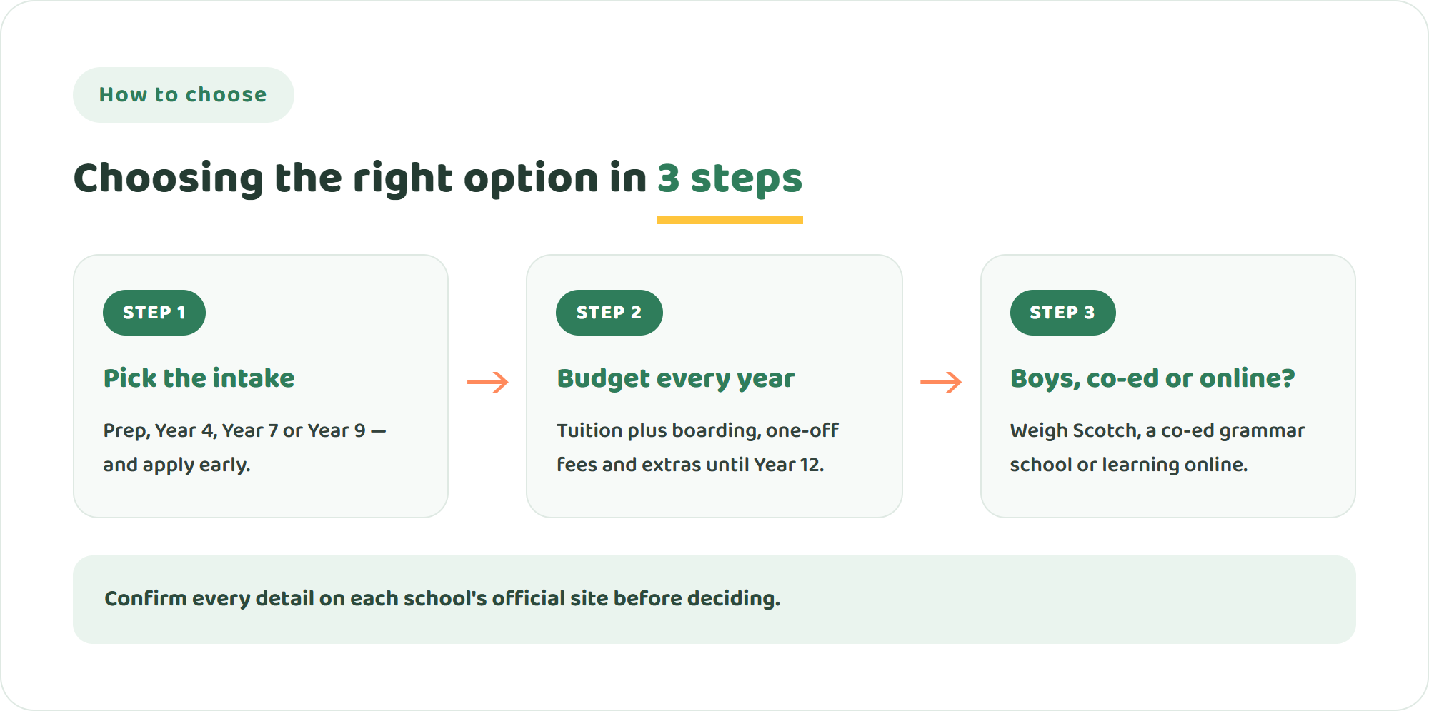 Three steps to choose between Scotch College Melbourne and other options: apply early for the right intake year, budget tuition plus boarding and one-off fees over all the years, then decide between a boys' school, a co-educational school or learning online