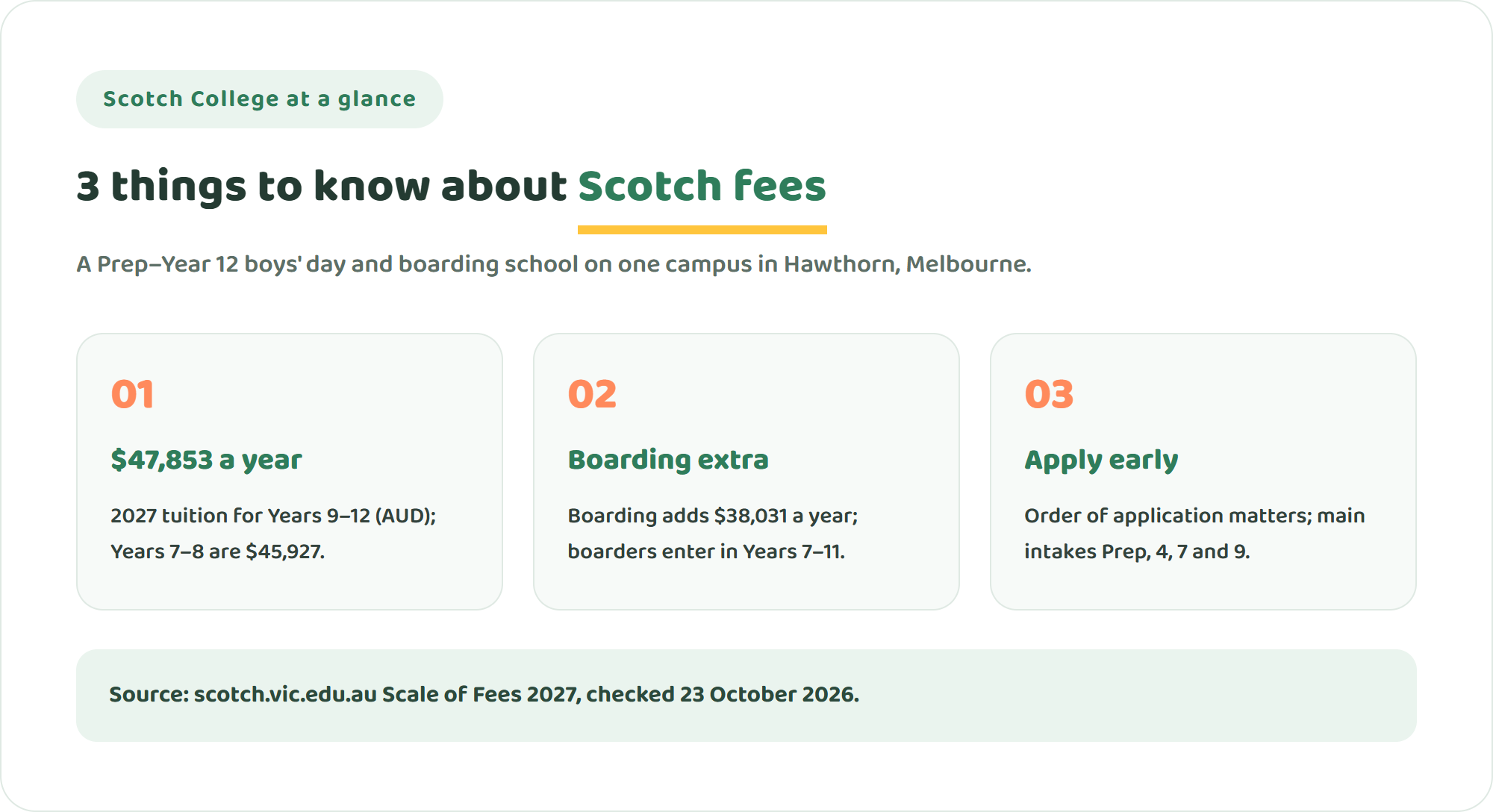 Three key facts about Scotch College Melbourne fees: 2027 tuition of $45,927 for Years 7 to 8 and $47,853 for Years 9 to 12, boarding an additional $38,031 a year, and entry through early application with main intakes at Prep, Year 4, Year 7 and Year 9