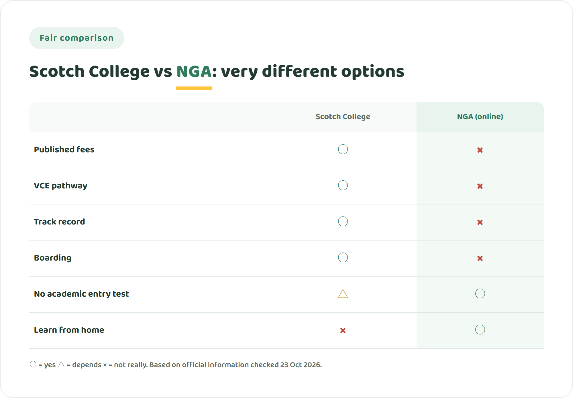 Comparison chart of Scotch College Melbourne and NIJIN GLOBAL ACADEMY across published fees, VCE pathway, track record, boarding, no academic entrance exam and learning from home