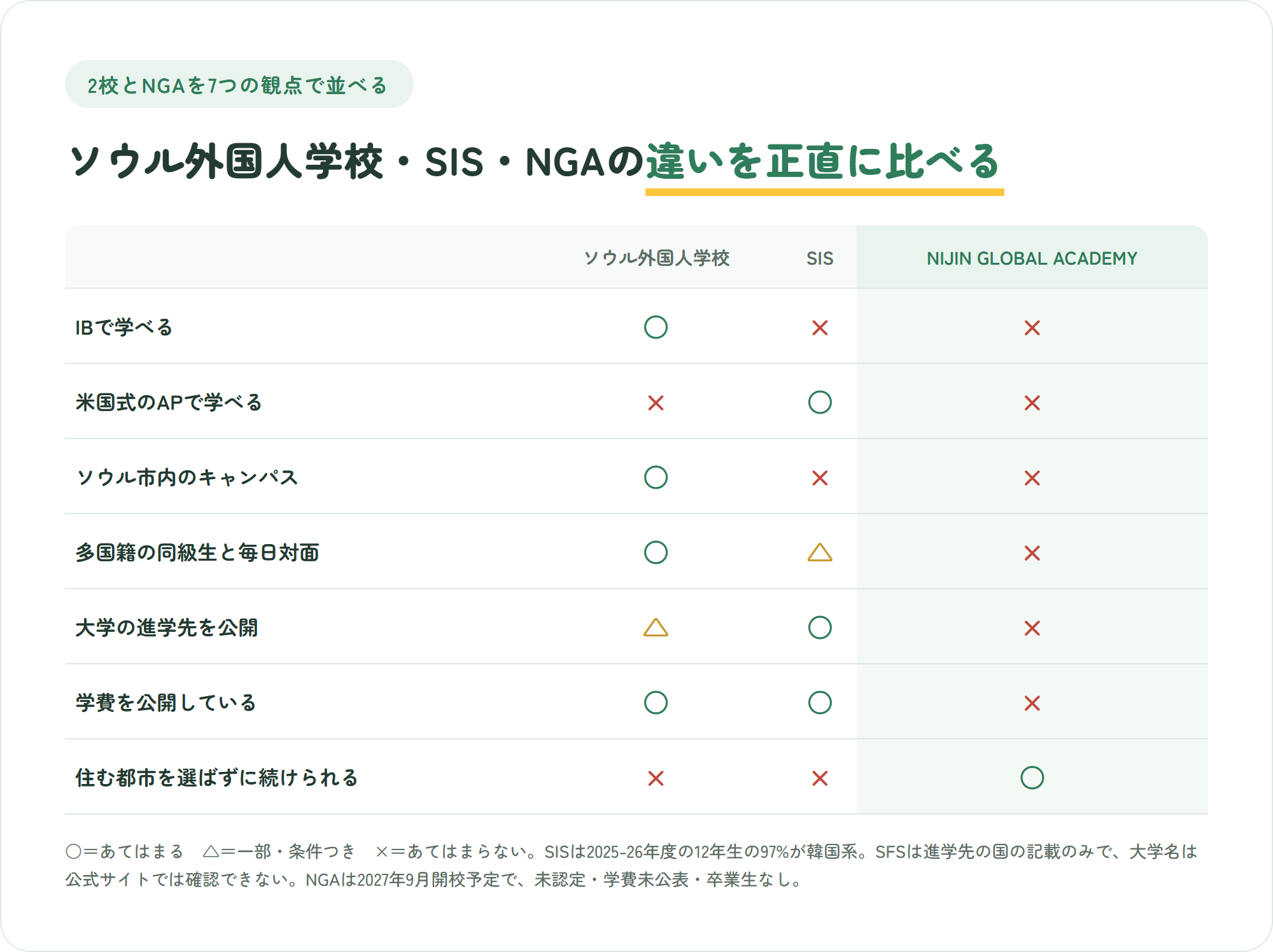 ソウル外国人学校、SIS、NIJIN GLOBAL ACADEMYを、IB、米国式AP、ソウル市内のキャンパス、多国籍の同級生、進学先の公開、学費の公開、住む都市を選ばずに続けられるかの7つの観点で比べた表