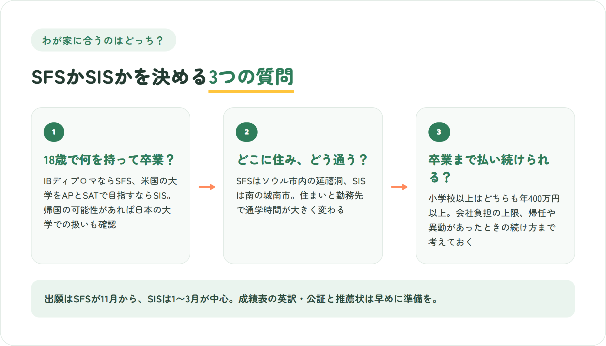 ソウル外国人学校とSISを選ぶための3つの質問の図解。18歳で何を持って卒業するか、どこに住みどう通うか、学費を卒業まで続けられるか