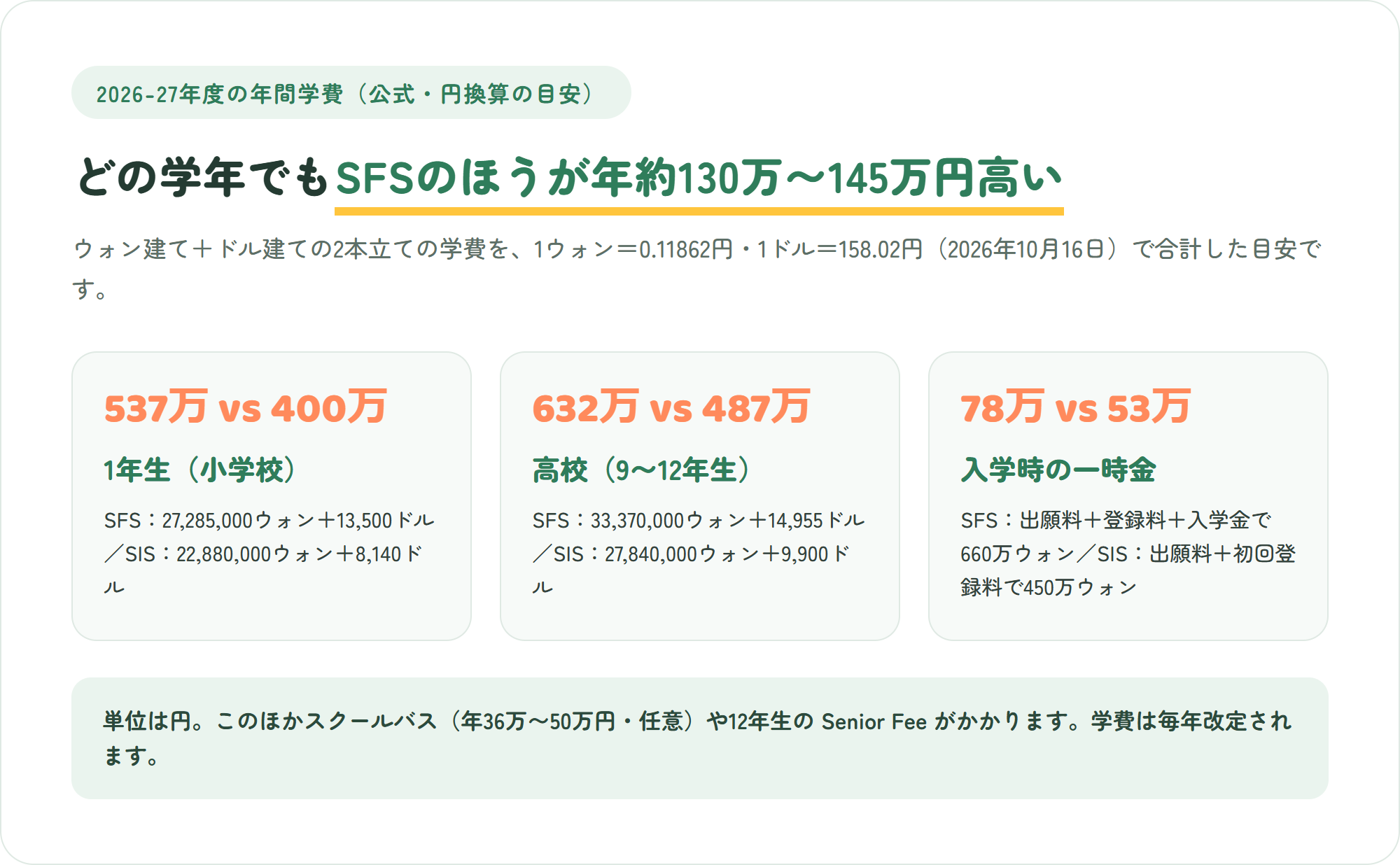 ソウル外国人学校とSISの2026-27年度の年間学費を円に換算して比べた図解。1年生はSFS約537万円・SIS約400万円、高校はSFS約632万円・SIS約487万円、入学時の一時金はSFS約78万円・SIS約53万円