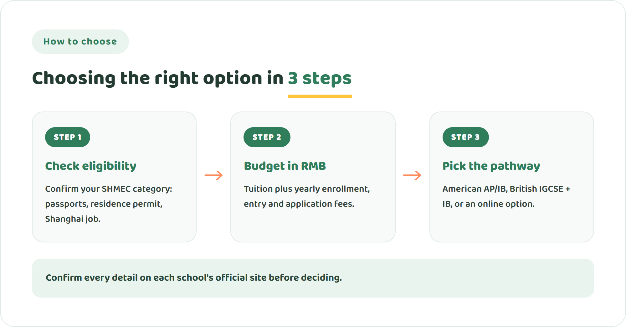 Three steps to choose between Shanghai American School and other options: check eligibility under the Shanghai rules, budget the full yearly cost in RMB including enrollment and entry fees, then choose the AP, IB or online pathway that fits your child
