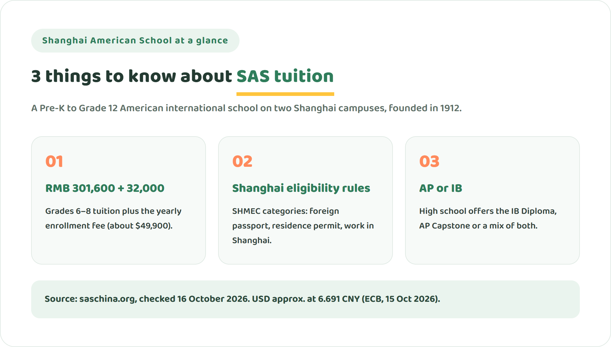 Three key facts about Shanghai American School tuition: RMB 301,600 a year for Grades 6 to 8 in 2026-27 plus a RMB 32,000 annual enrollment fee, eligibility set by the Shanghai Municipal Education Commission, and a choice of AP or IB in high school