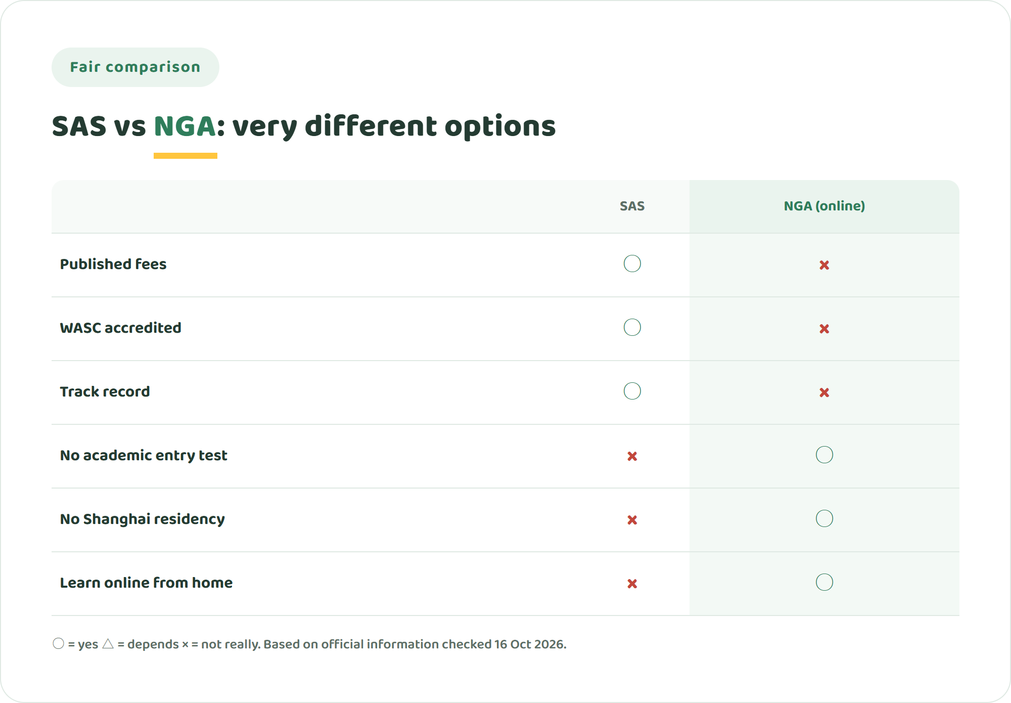 Comparison chart of Shanghai American School and NIJIN GLOBAL ACADEMY across published fees, WASC accreditation, track record, no academic entry test, no Shanghai residency rule and learning online from home