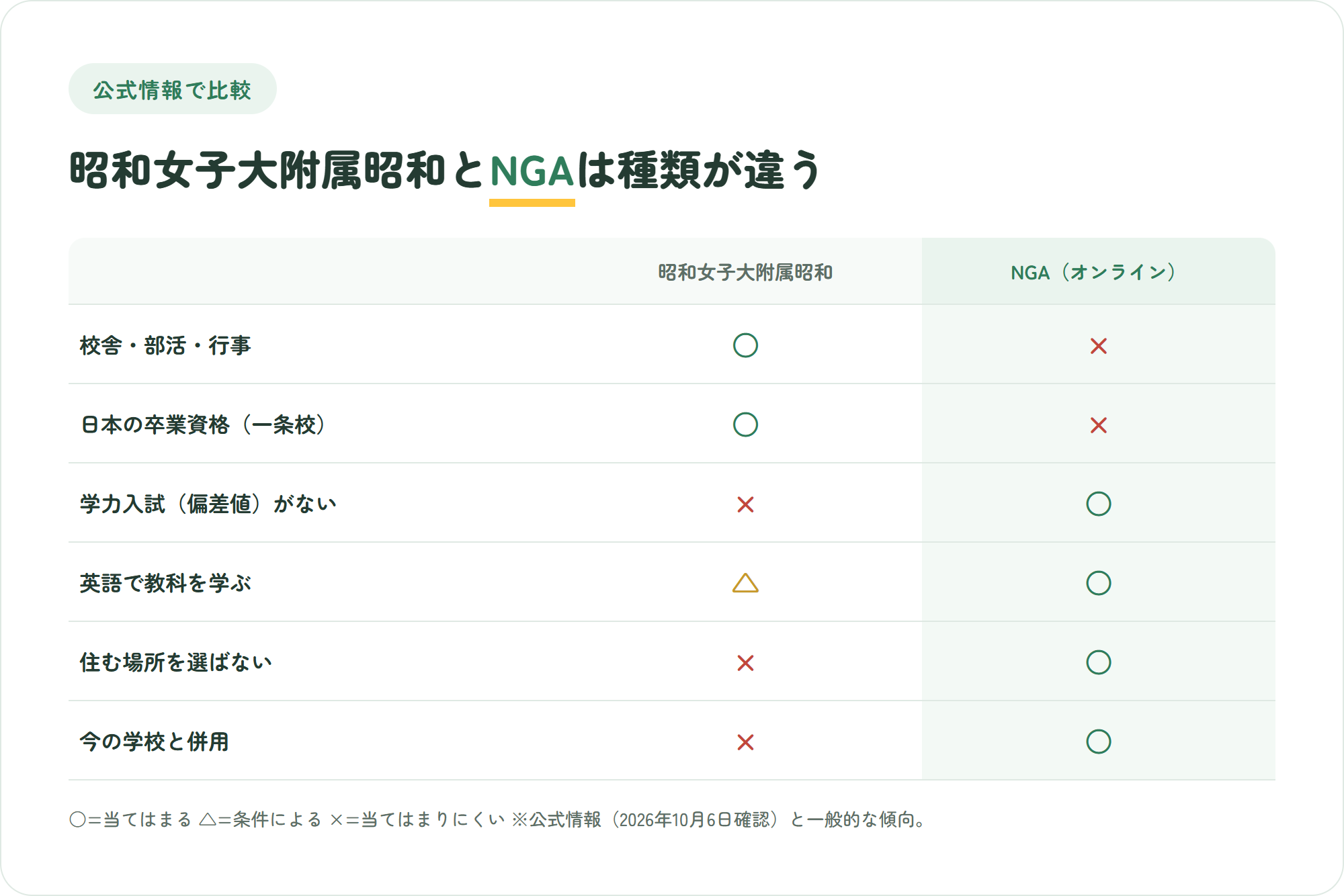 昭和女子大附属昭和とNIJIN GLOBAL ACADEMYを、校舎と部活・行事、日本の卒業資格(一条校)、学力入試の有無、英語で教科を学ぶ、住む場所の自由、今の学校との併用の6観点で比べた○△×の比較図