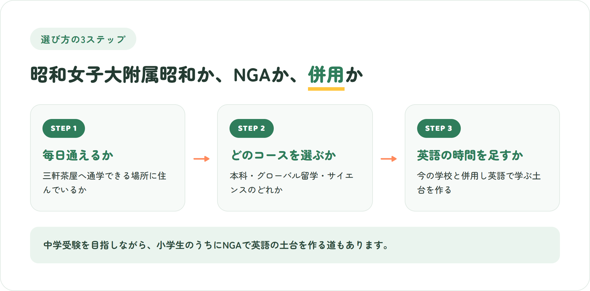 昭和女子大附属昭和かNGAか、併用かを決める3ステップ(三軒茶屋に通えるか・どのコースと入試を選ぶか・英語で学ぶ時間をどう足すか)の図解
