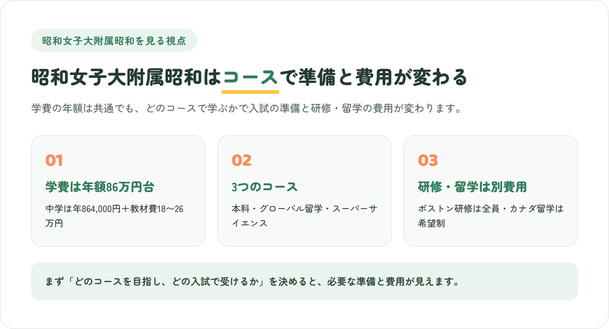 昭和女子大附属昭和を見る3つのポイント(学費は年額86万円台+教材費・コースは本科とグローバル留学とスーパーサイエンスの3つ・研修や留学の費用は別)を示した図解