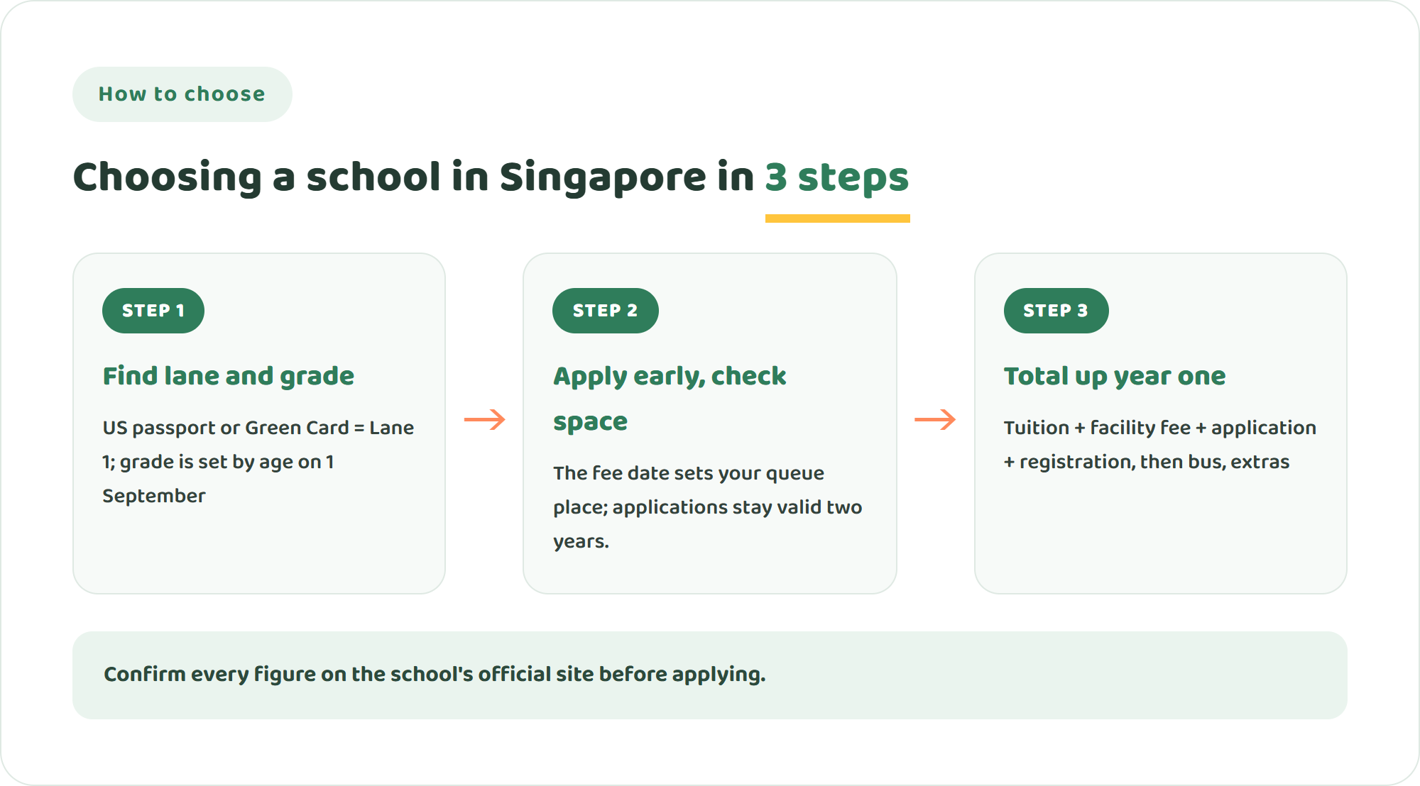 Three steps to choose between Singapore American School and its alternatives: identify your priority lane and grade placement, apply early and check space availability, then compare the first-year total including application, registration and facility fees