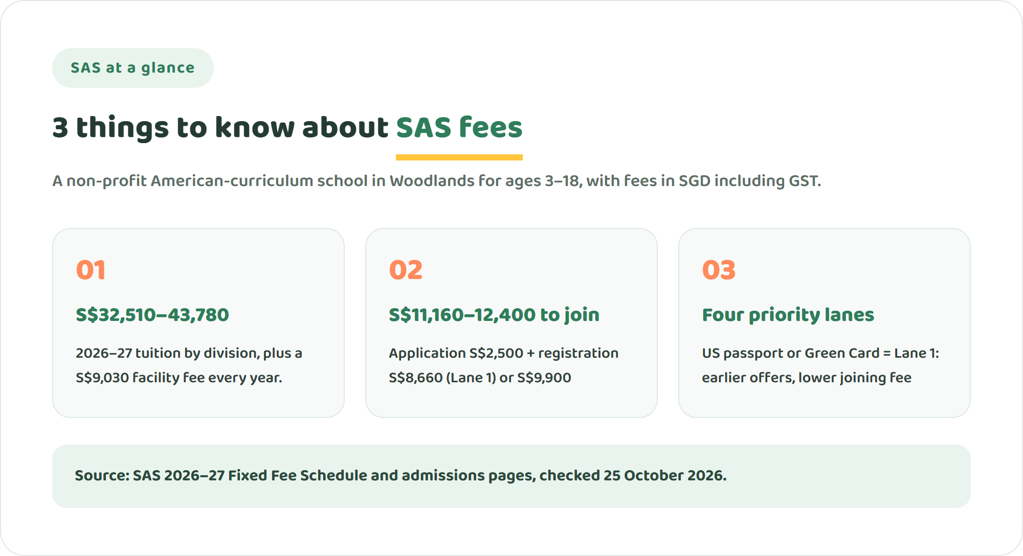 Three key facts about Singapore American School fees: 2026–27 tuition from S$32,510 to S$43,780 plus a S$9,030 facility fee, S$11,160 to S$12,400 of one-time application and registration fees, and a priority lane system that favours US passport and Green Card holders
