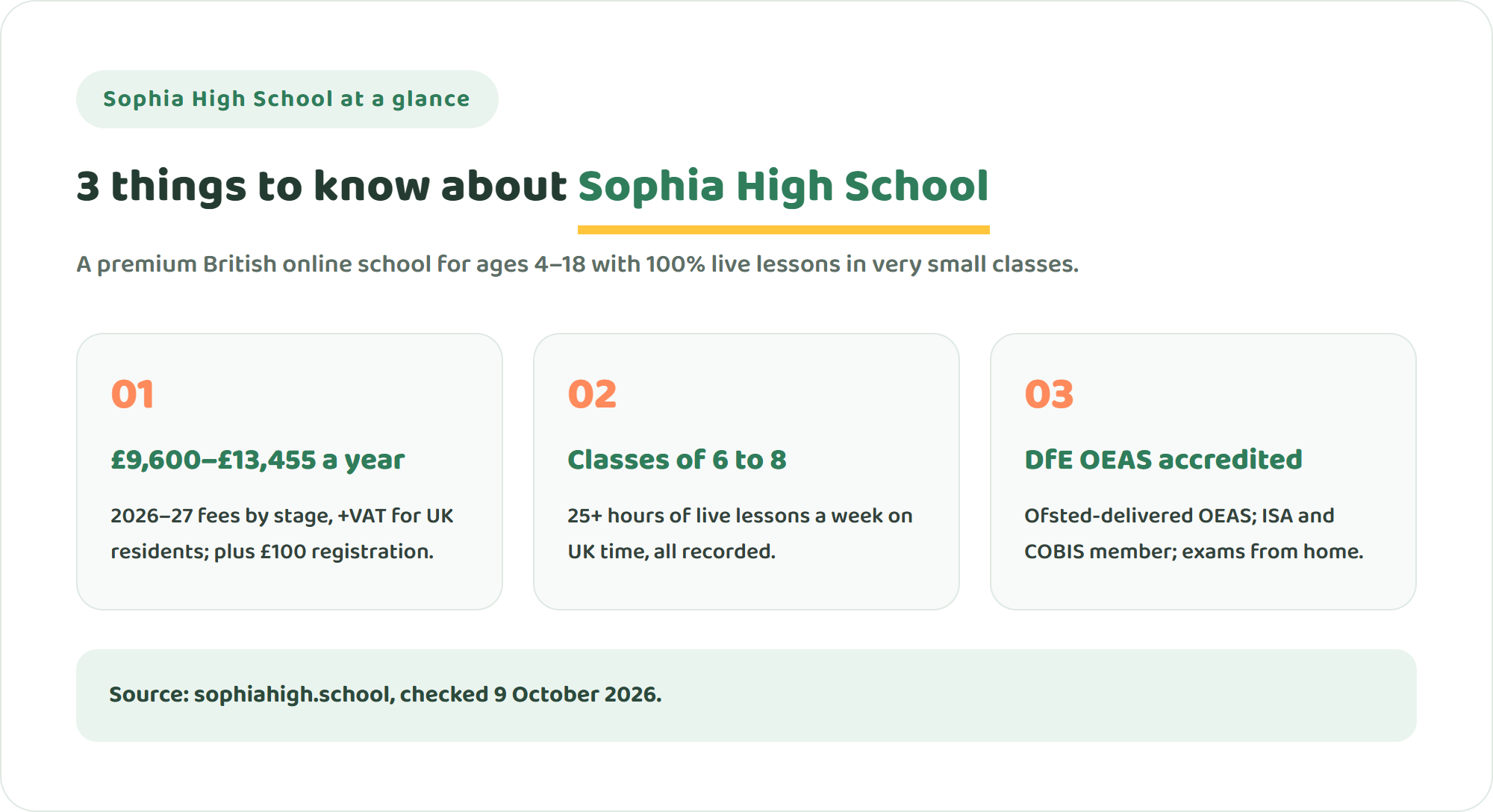 Three key facts about Sophia High School: 2026–27 fees from £9,600 to £13,455 a year plus VAT for UK residents, live classes of six to eight, and DfE OEAS, ISA and COBIS accreditation