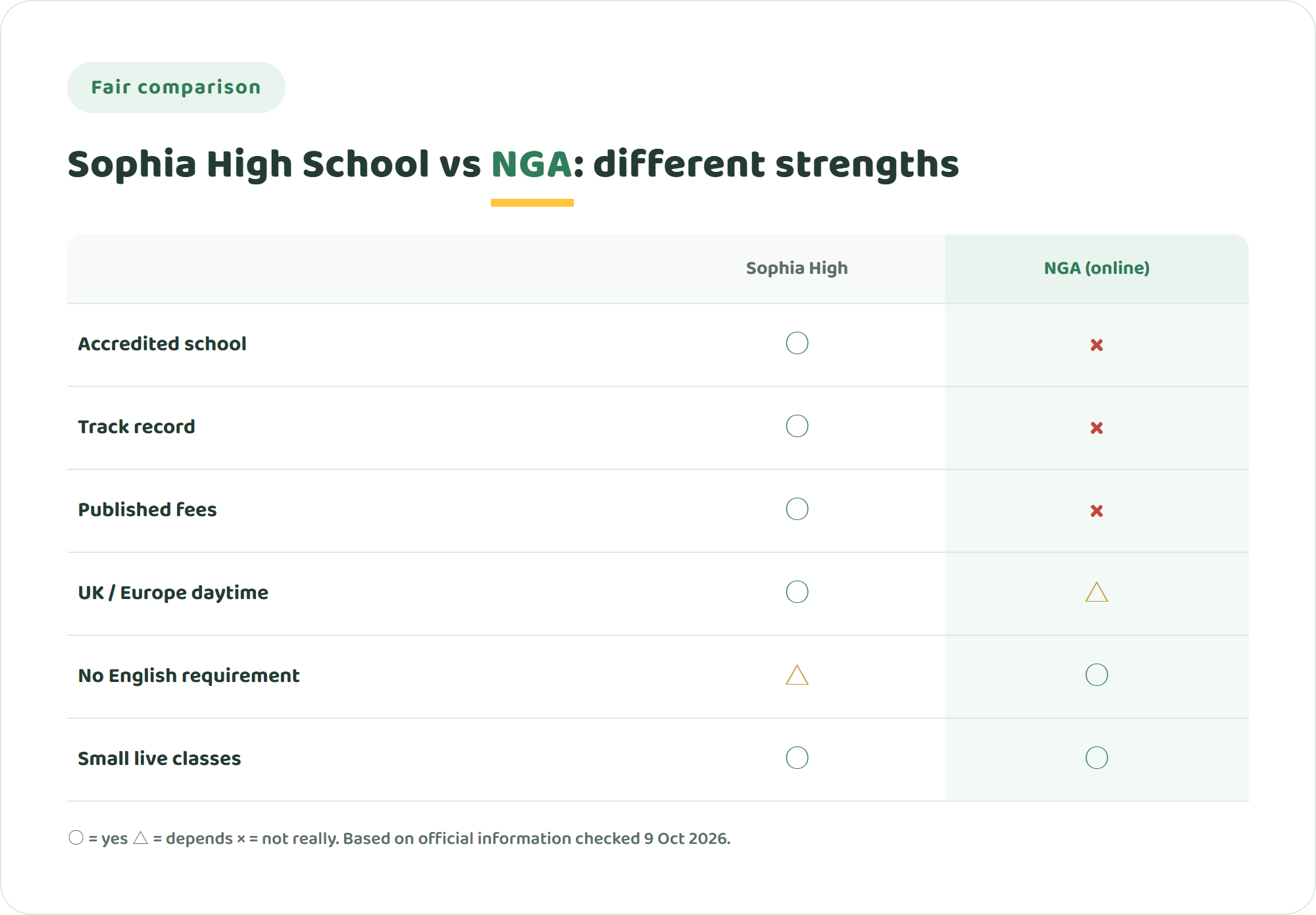 Comparison chart of Sophia High School and NIJIN GLOBAL ACADEMY across accreditation, track record, published fees, UK and Europe daytime lessons, small live classes and English requirement