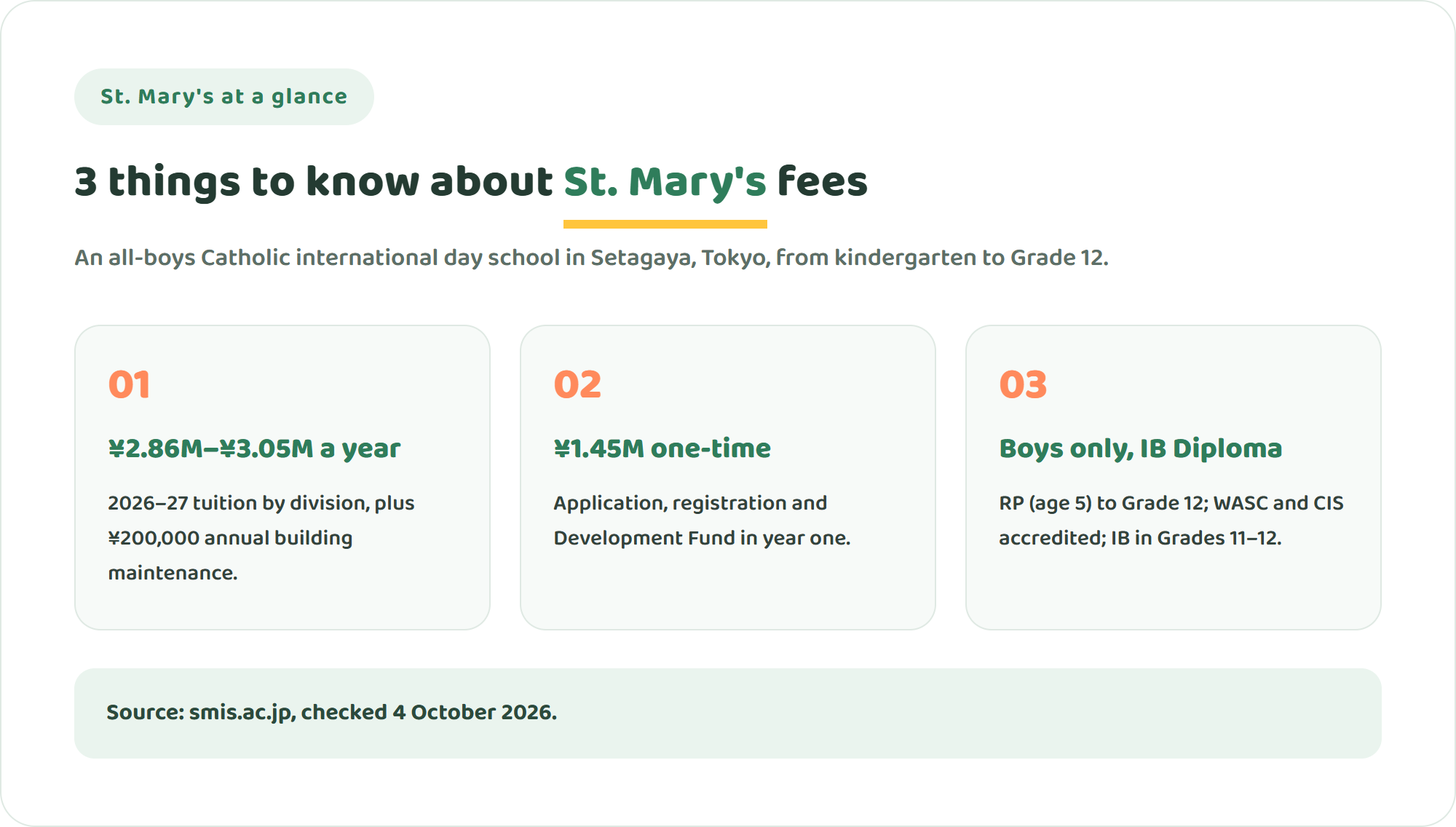 Three key facts about St. Mary's International School Tokyo: 2026-27 tuition from 2,860,000 to 3,050,000 yen a year, 1,450,000 yen of one-time fees for new students plus 200,000 yen a year for building maintenance, and an all-boys school from kindergarten to Grade 12 ending in the IB Diploma