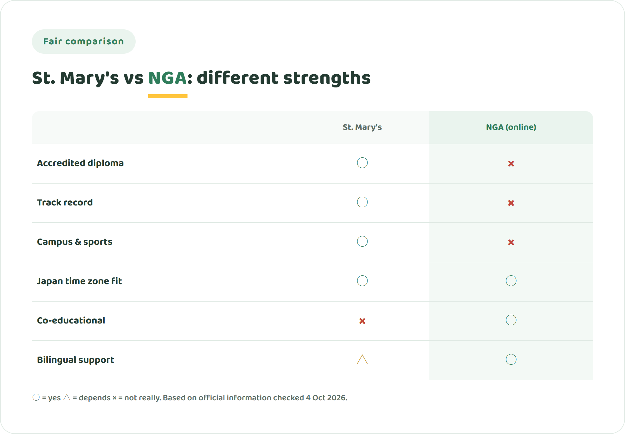 Comparison chart of St. Mary's International School and NIJIN GLOBAL ACADEMY across accredited diploma, track record, campus and sports, Japan time zone fit, co-educational enrolment and support for children still learning English