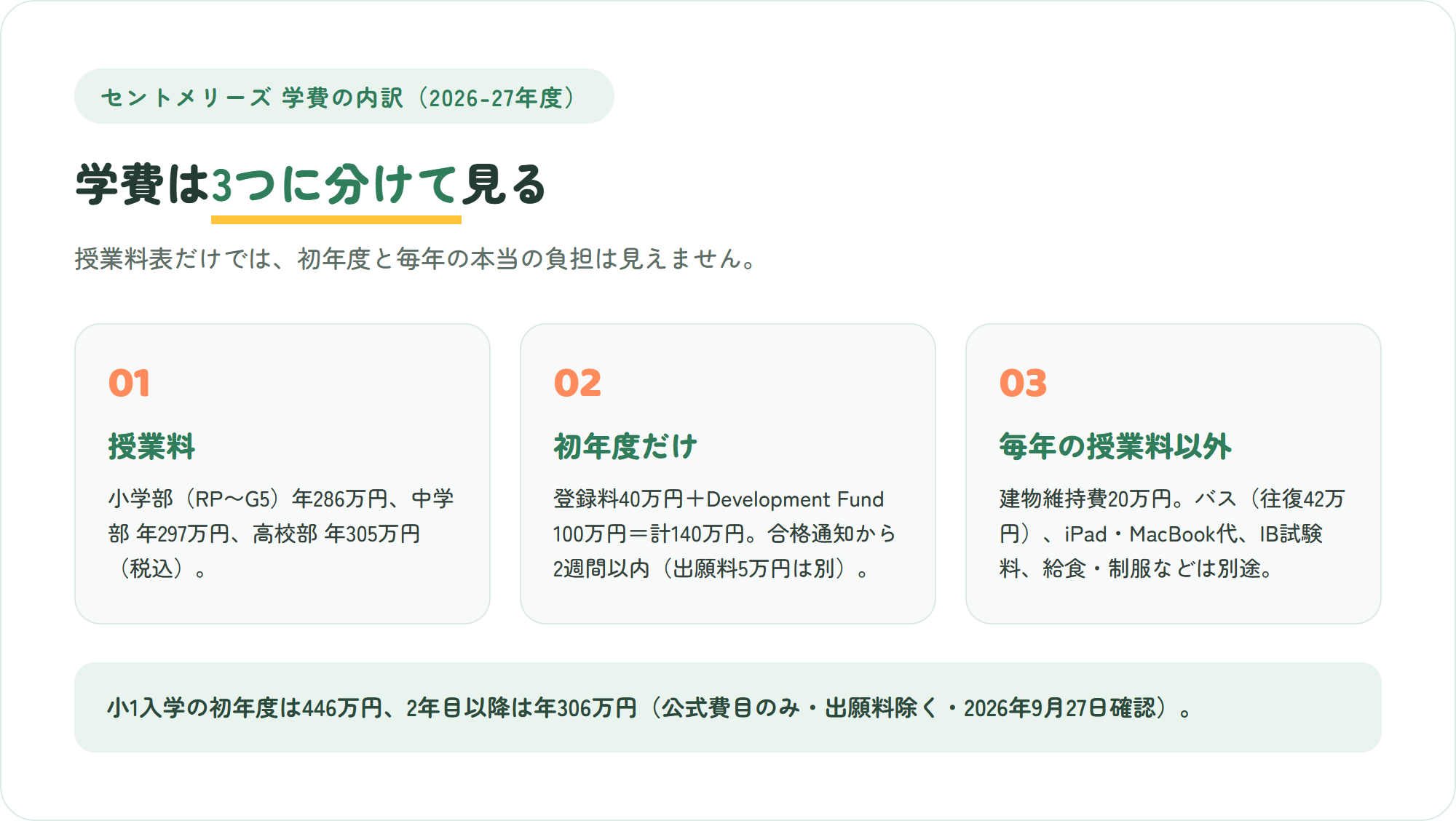 セント・メリーズ・インターナショナル・スクールの学費の内訳を「授業料」「初年度だけの費用」「毎年かかる授業料以外の費用」の3枚のカードで整理した図解