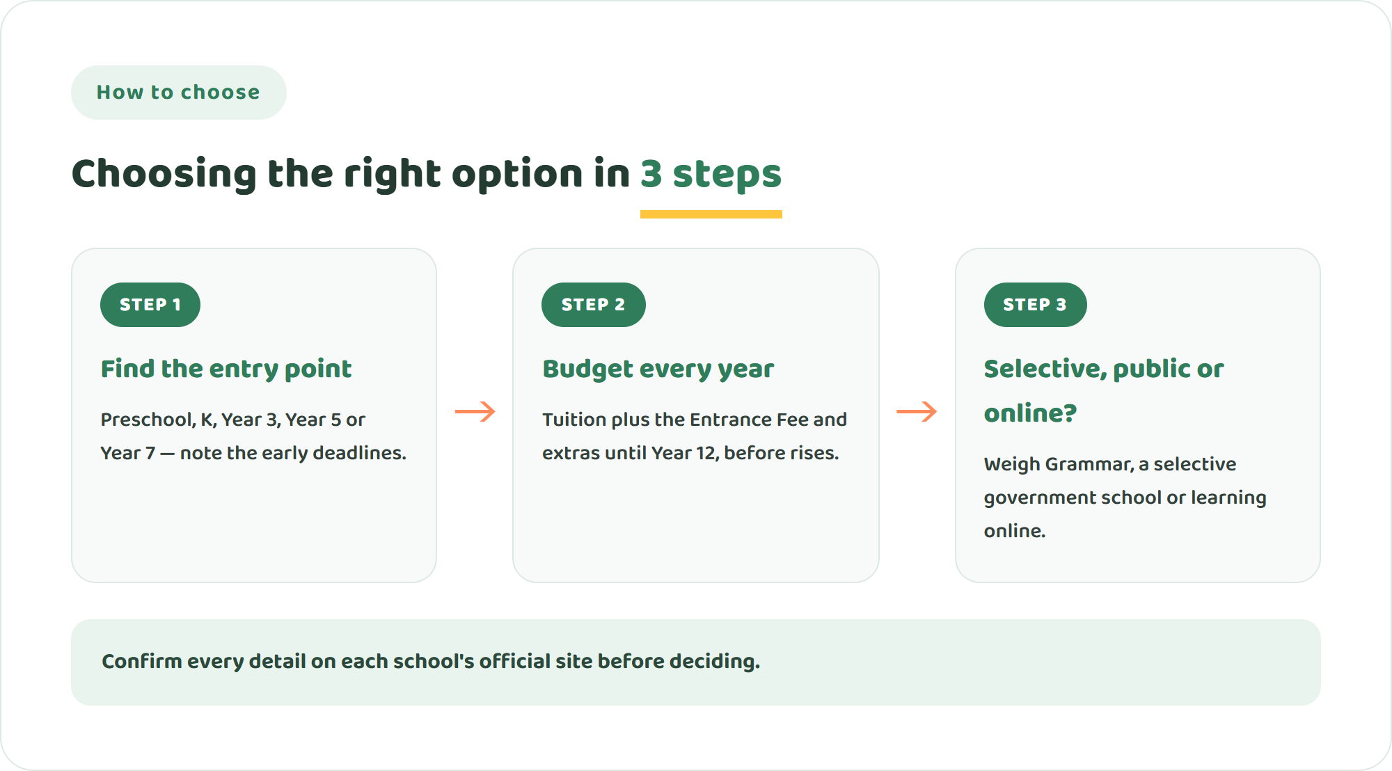 Three steps to choose between Sydney Grammar School and other options: check the entry point and assessment deadlines, budget tuition plus the Entrance Fee and extras over all the years, then decide between a selective day school, a government selective school or learning online
