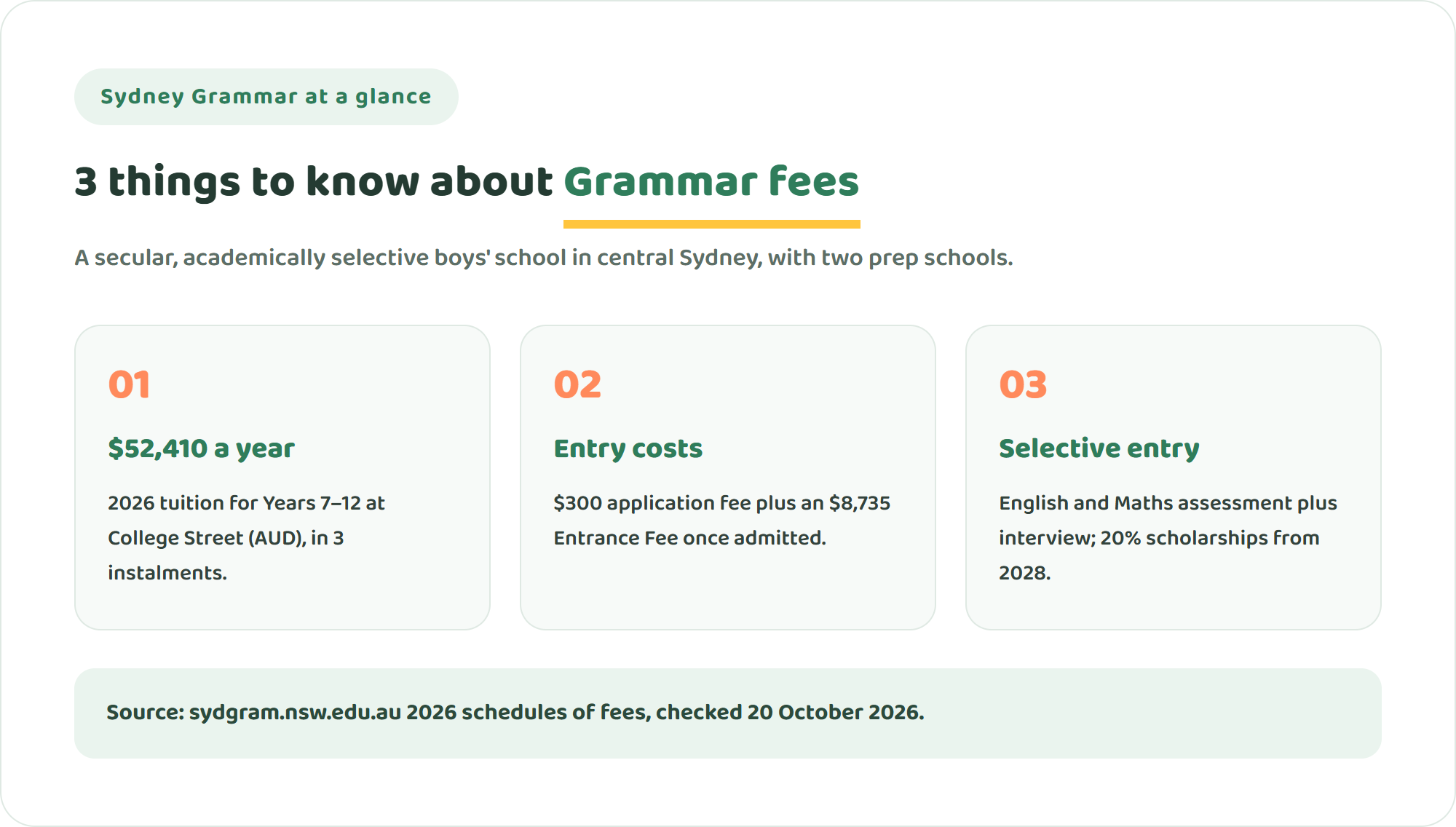 Three key facts about Sydney Grammar School fees: 2026 tuition of $52,410 a year for Years 7 to 12, an $8,735 Entrance Fee plus a $300 application fee, and entry by Entrance Assessment in English and Mathematics with scholarships worth 20 percent of tuition from 2028