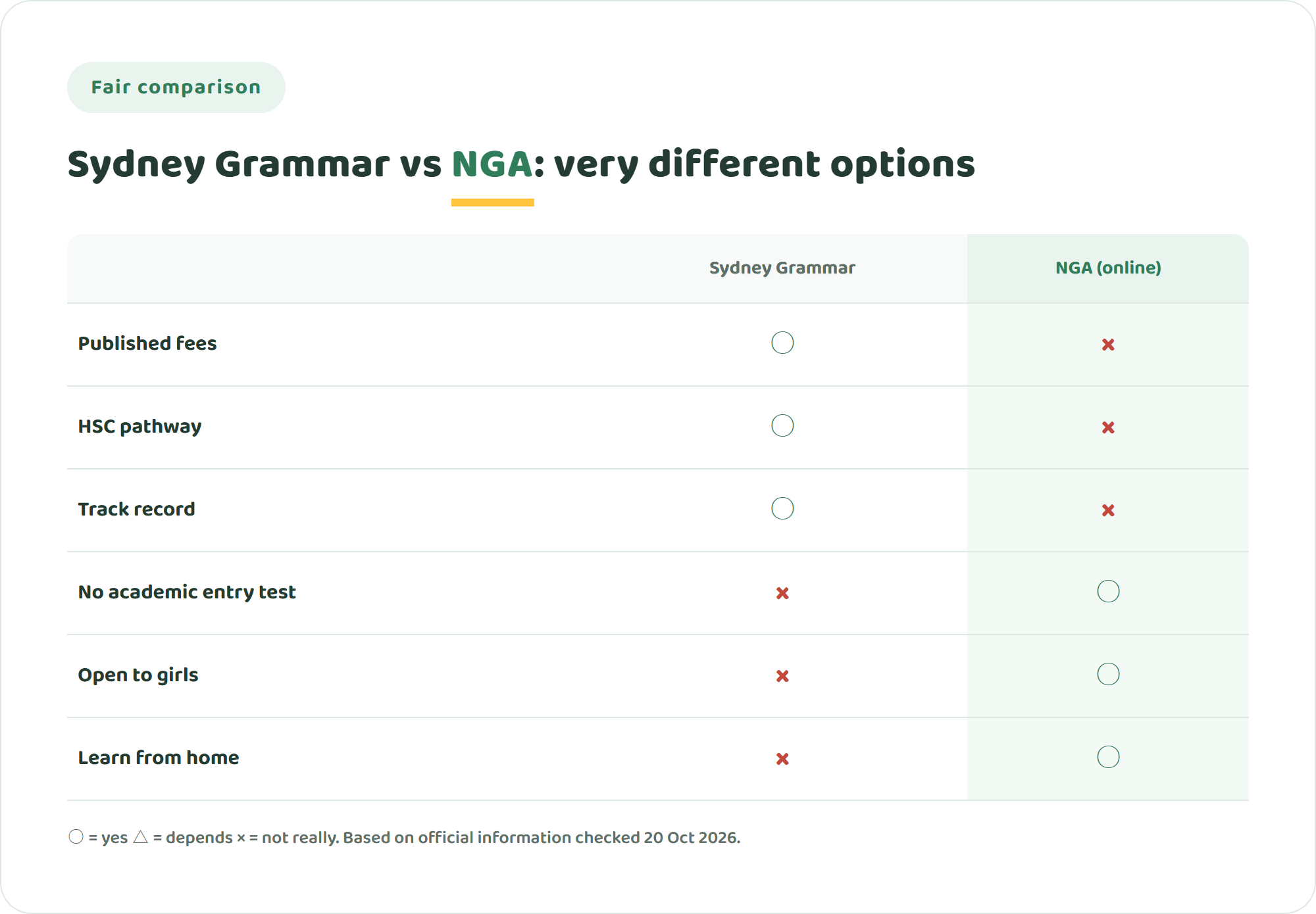 Comparison chart of Sydney Grammar School and NIJIN GLOBAL ACADEMY across published fees, HSC pathway, track record, no academic entrance exam, open to girls and learning from home