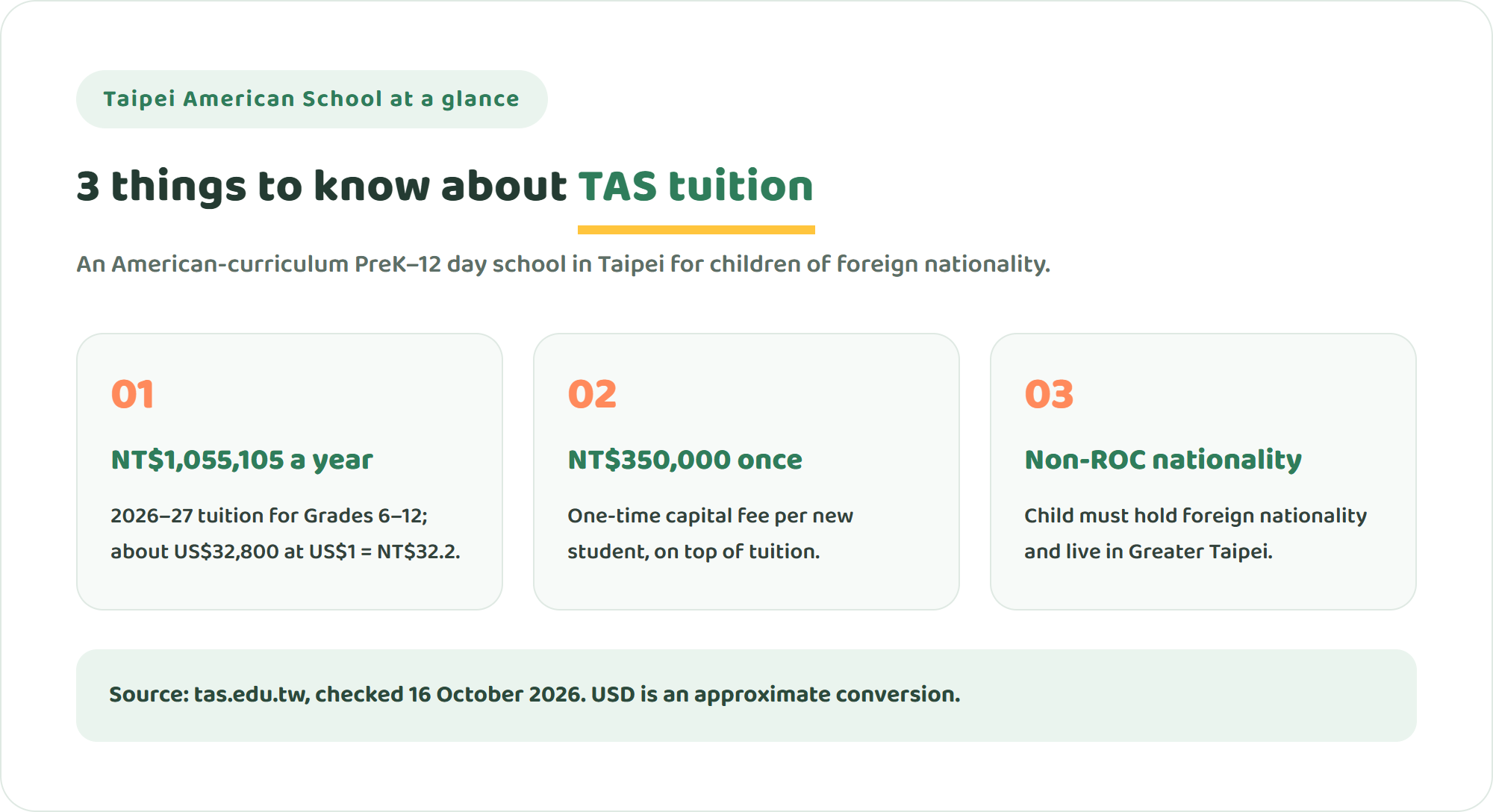 Three key facts about Taipei American School tuition: NT$1,055,105 a year for Grades 6 to 12 in 2026-27, about US$32,800 at an approximate rate, a one-time NT$350,000 capital fee for new students, and a rule that the child must hold foreign non-ROC nationality