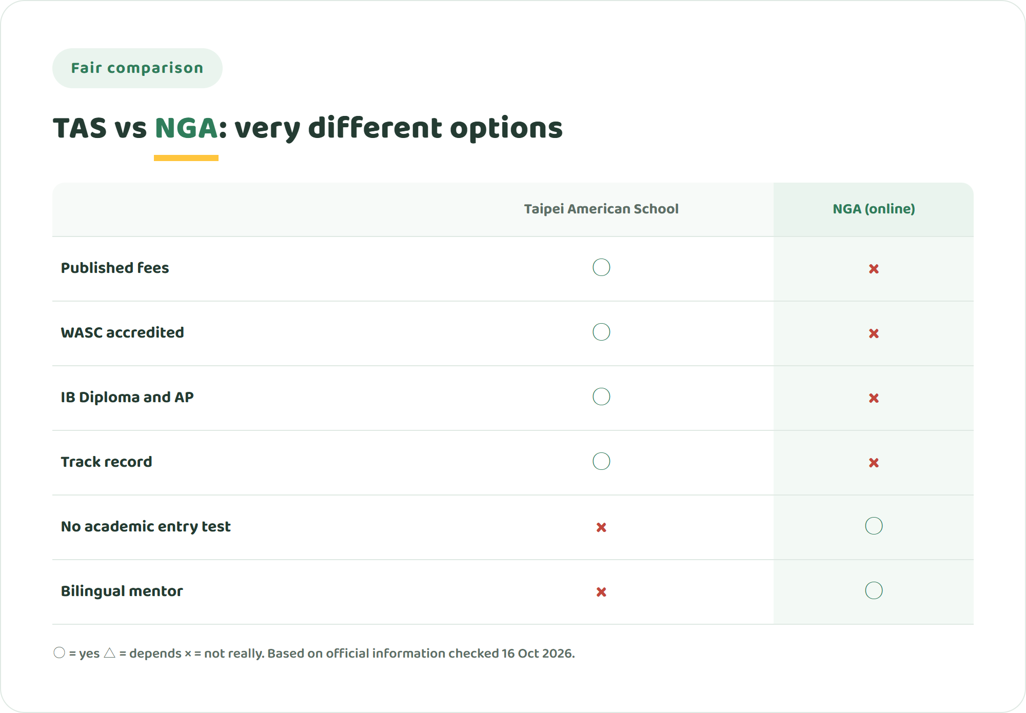 Comparison chart of Taipei American School and NIJIN GLOBAL ACADEMY across published fees, WASC accreditation, IB Diploma and AP, track record, no academic entry test and bilingual mentor support