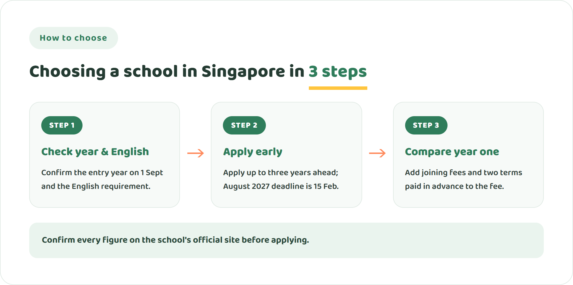 Three steps to choose a school in Singapore: check the entry year group and English requirement, apply before the February deadline, then compare the first-year total including joining fees and two terms paid in advance