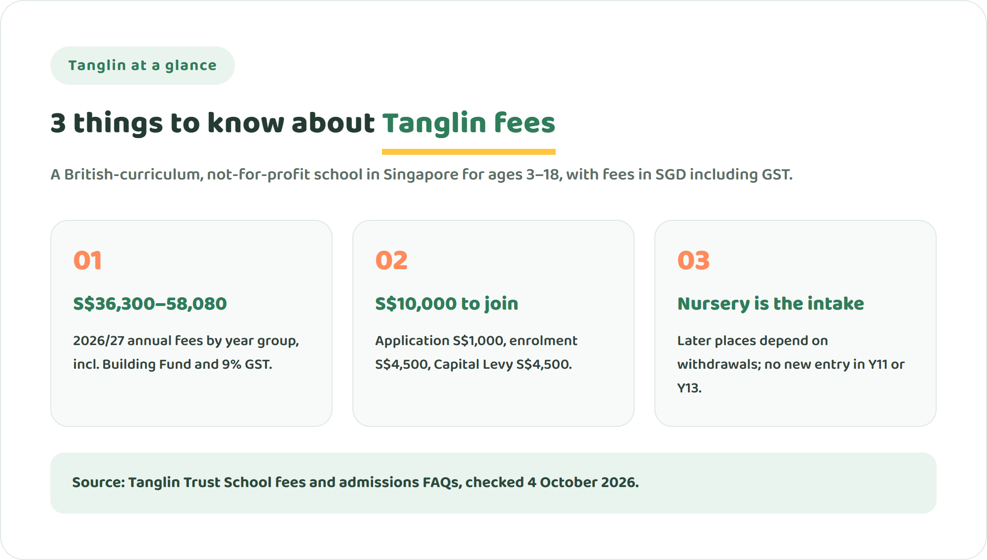 Three key facts about Tanglin Trust School fees: 2026/27 annual fees from S$36,300 to S$58,080 including the Building Fund and GST, S$10,000 of one-time joining fees, and Nursery as the main intake with places in later years depending on withdrawals