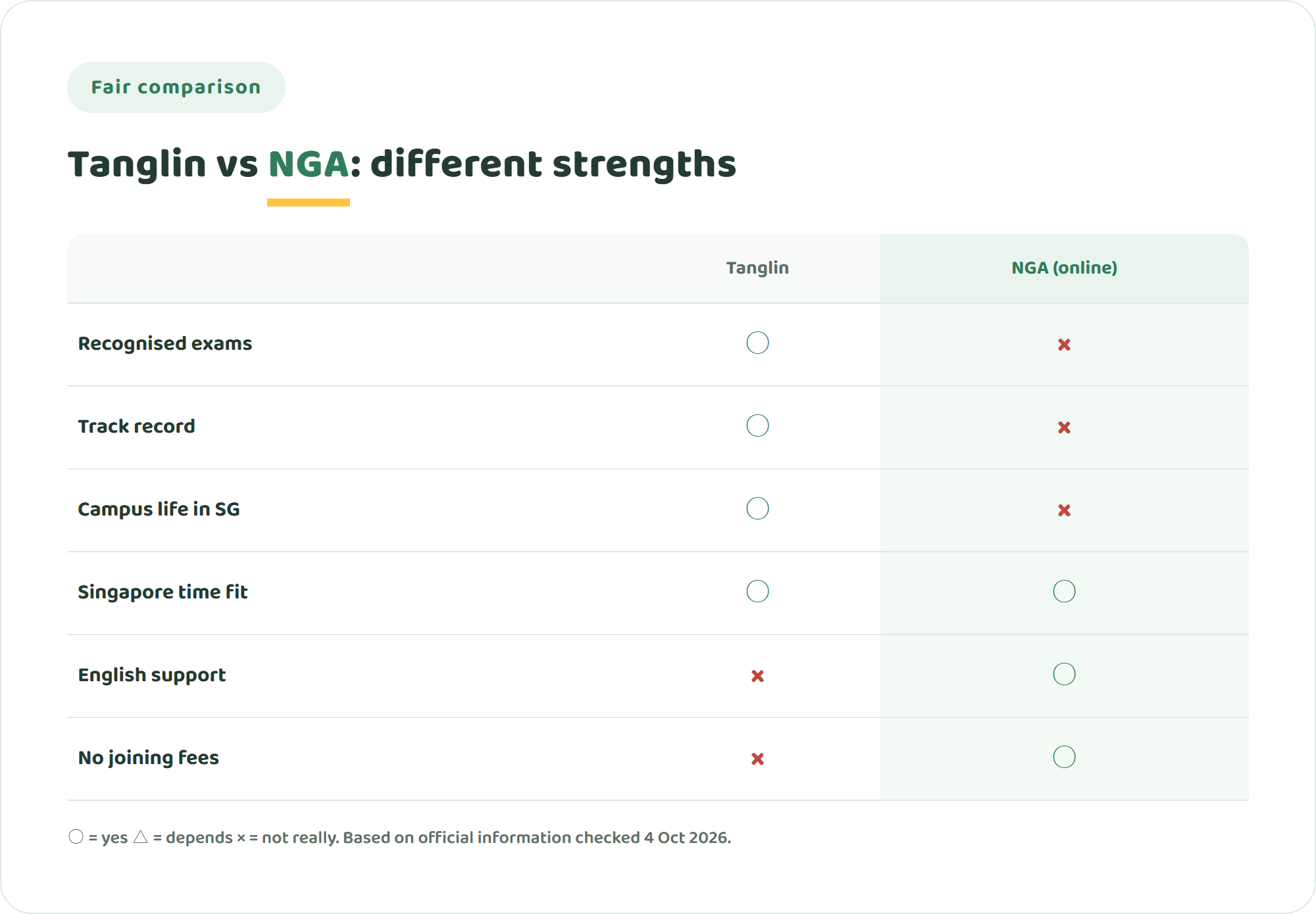 Comparison chart of Tanglin Trust School and NIJIN GLOBAL ACADEMY across accredited qualifications, track record, campus life in Singapore, Singapore time zone fit, support for children still learning English and joining fees
