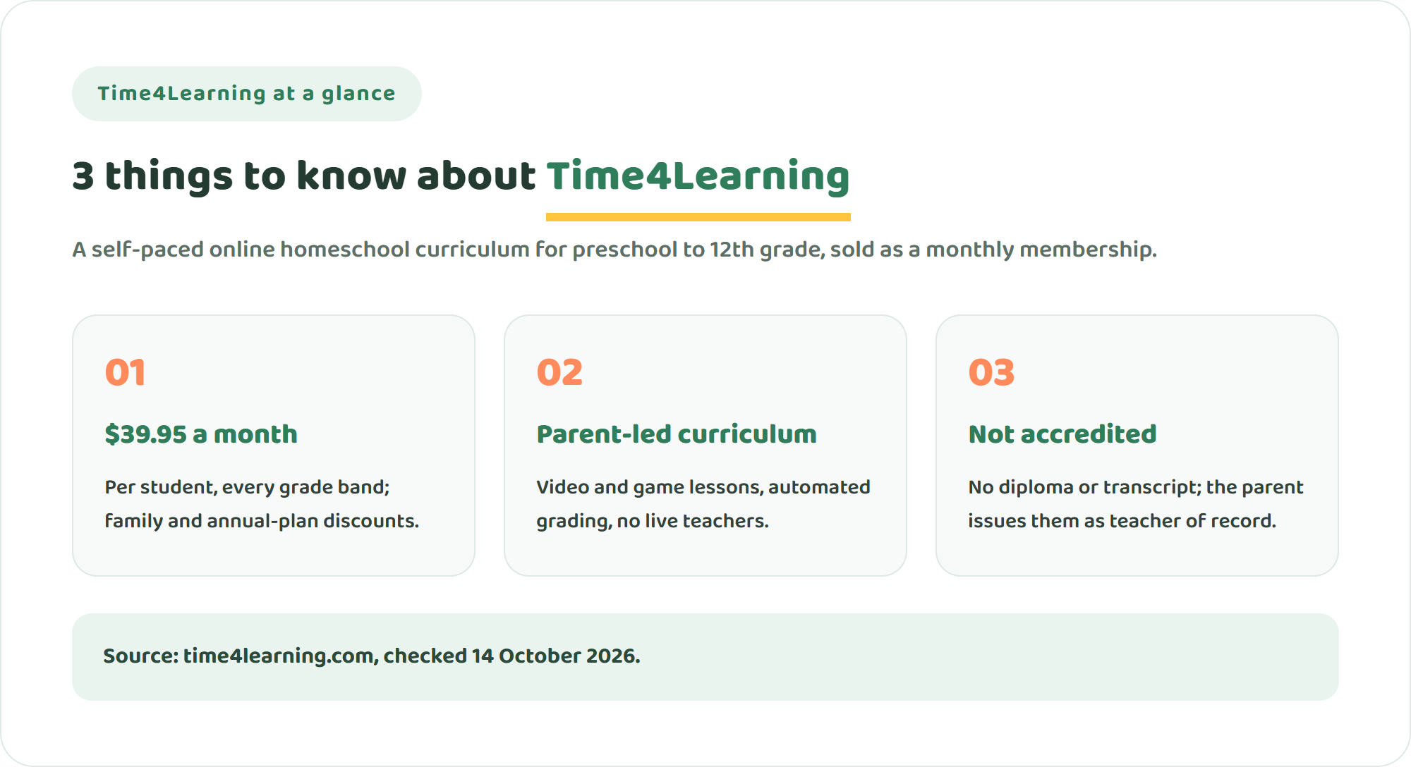 Three key facts about Time4Learning: it costs $39.95 per student per month, it is a parent-led curriculum without live teachers, and it is not accredited and does not issue diplomas