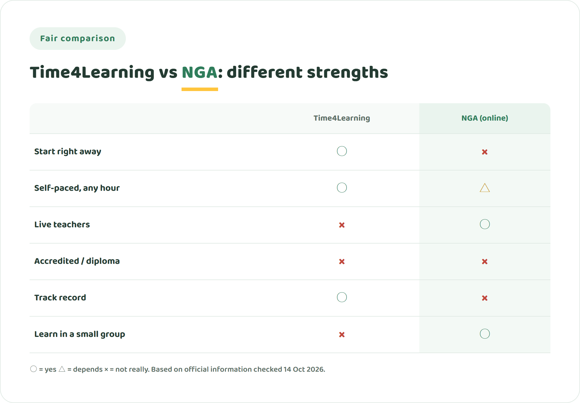 Comparison chart of Time4Learning and NIJIN GLOBAL ACADEMY across starting right away, self-paced study at any hour, live teachers, accreditation and diploma, track record, and learning in a small group