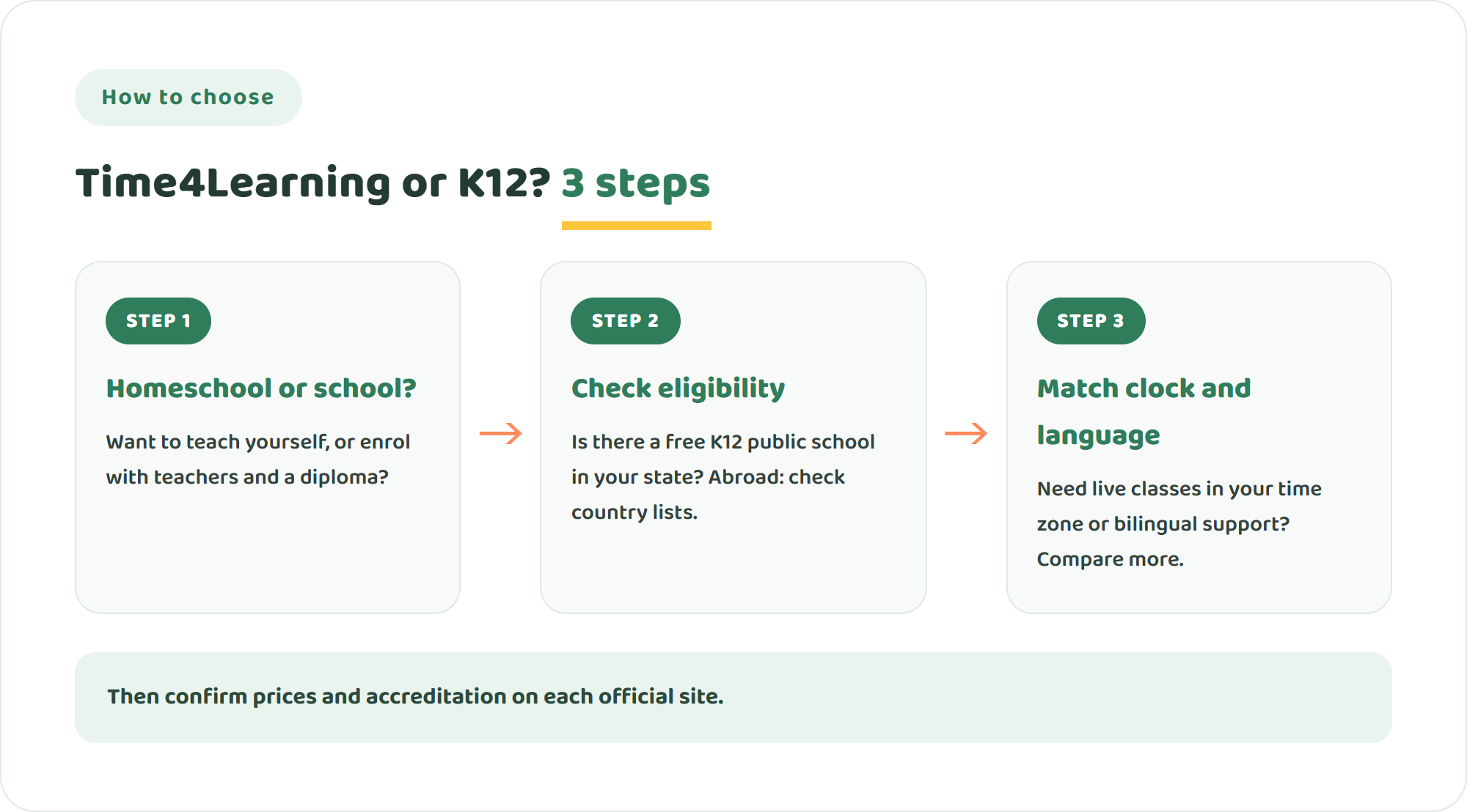 Three steps to choose between Time4Learning, K12 and other options: decide homeschool or school, check state eligibility, then match live classes, time zone and language needs