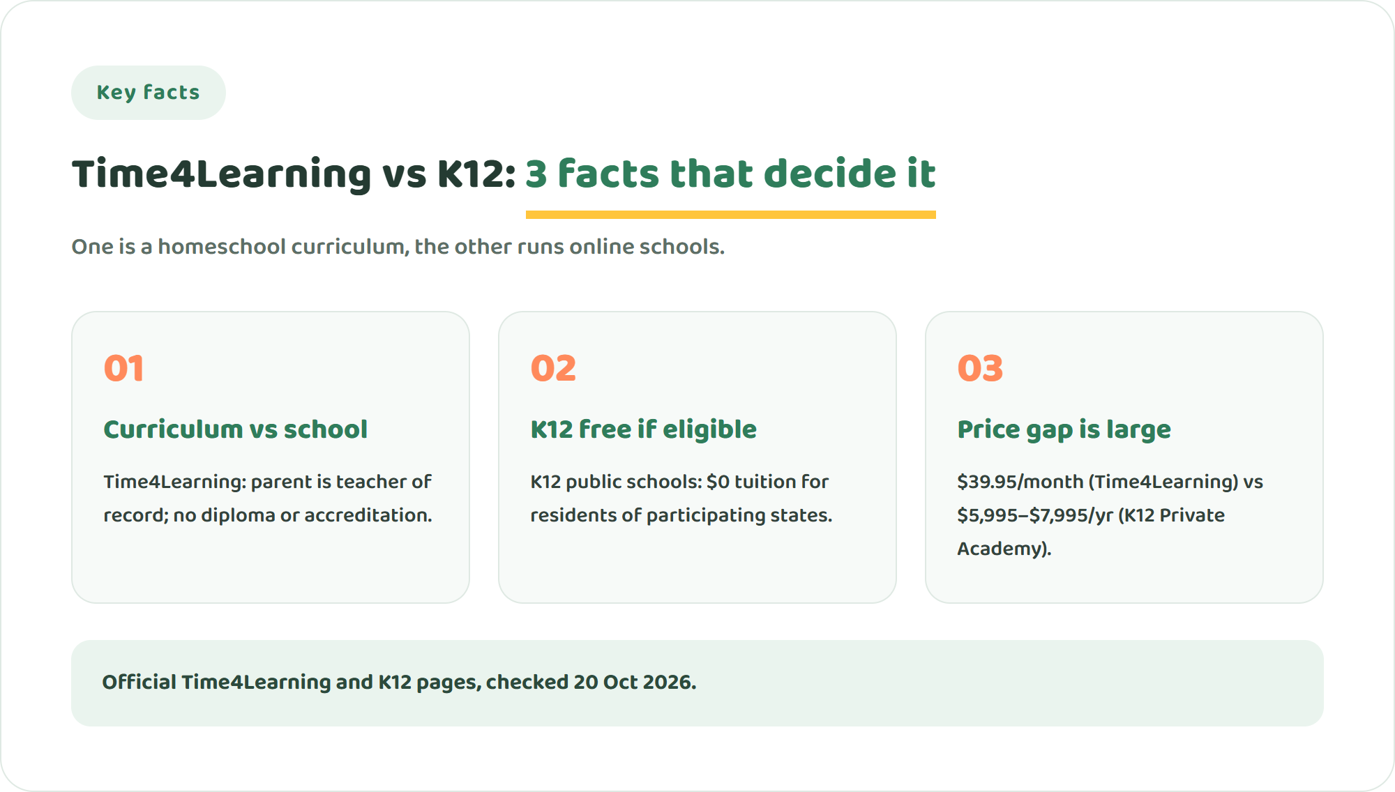 Three key facts about Time4Learning vs K12: Time4Learning is a curriculum not a school, K12 public schools are free only for eligible state residents, and the parent's role differs