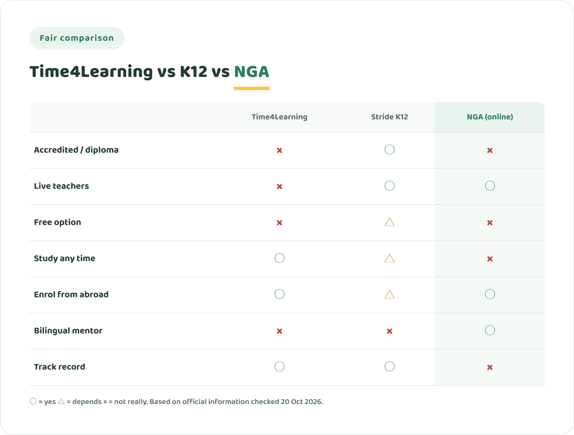 Chart comparing Time4Learning, K12 and NIJIN GLOBAL ACADEMY on accreditation, diploma, live teachers, free public option, US time zone classes, bilingual support and track record