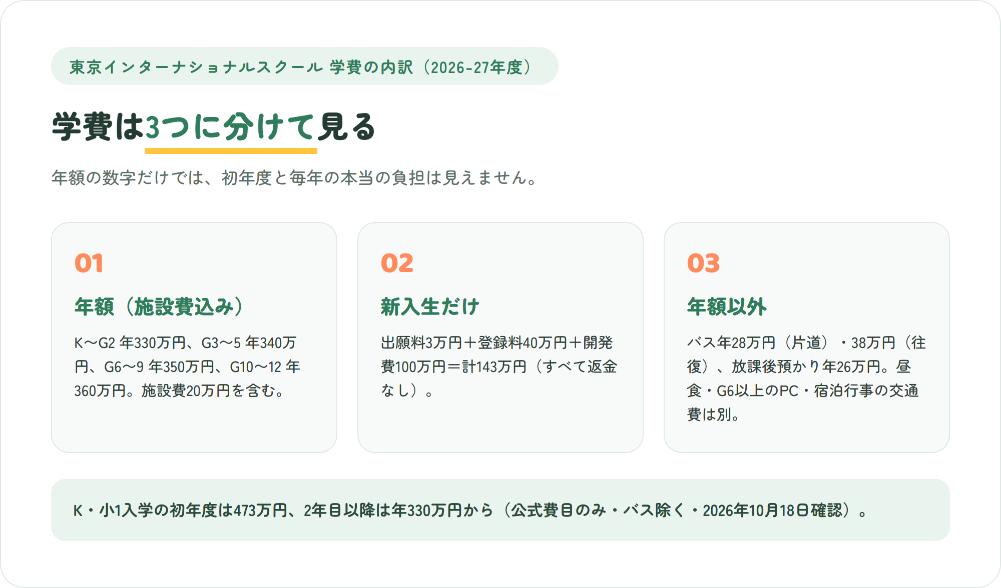東京インターナショナルスクールの学費の内訳を「年額(施設費込み)」「新入生だけの一時金」「年額以外の費用」の3枚のカードで整理した図解