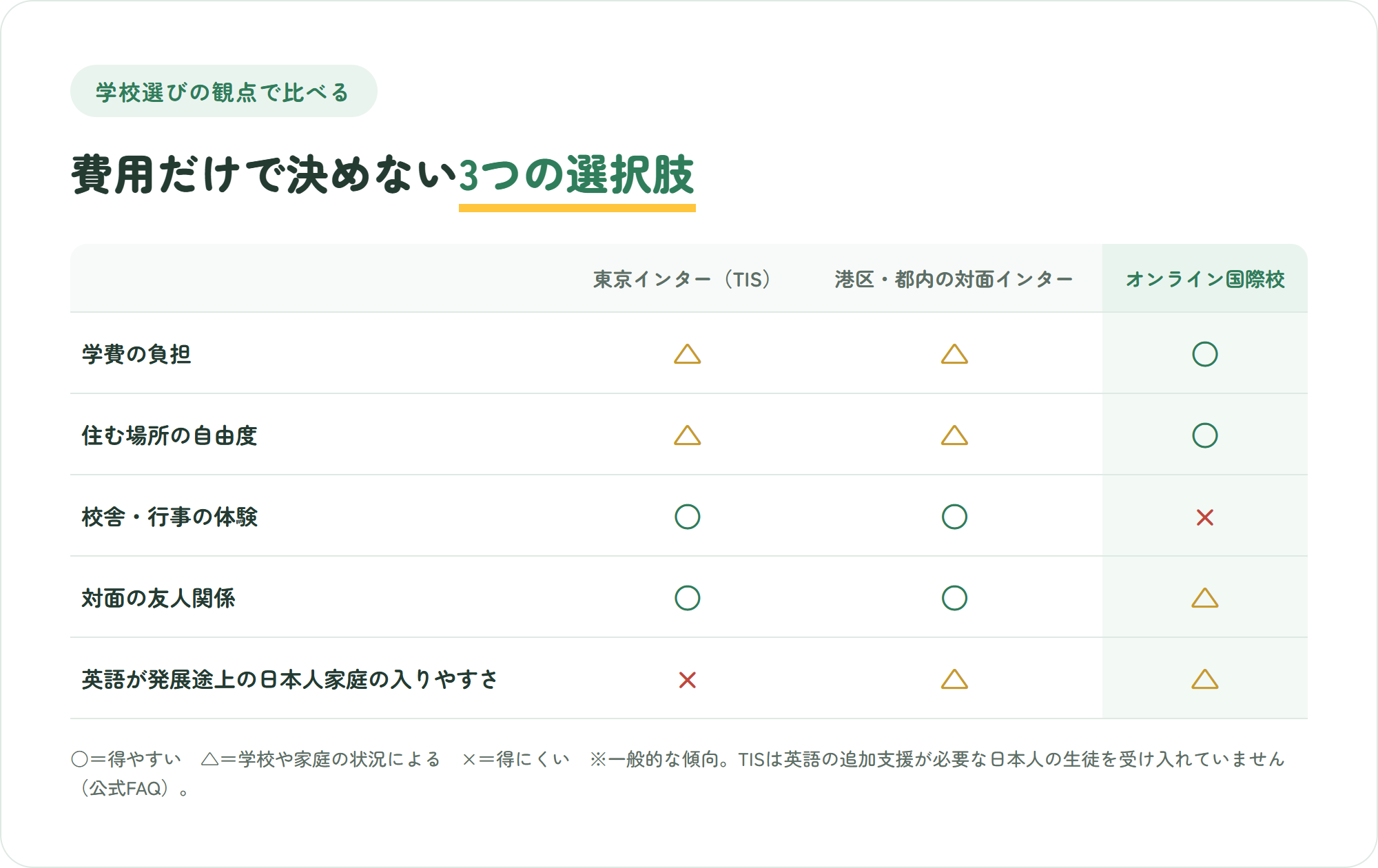 東京インターナショナルスクール、港区・都内の対面インター、オンライン国際校を、学費の負担・住む場所の自由度・校舎や行事・対面の友人関係・日本人家庭の入りやすさの観点で○△×比較した図解
