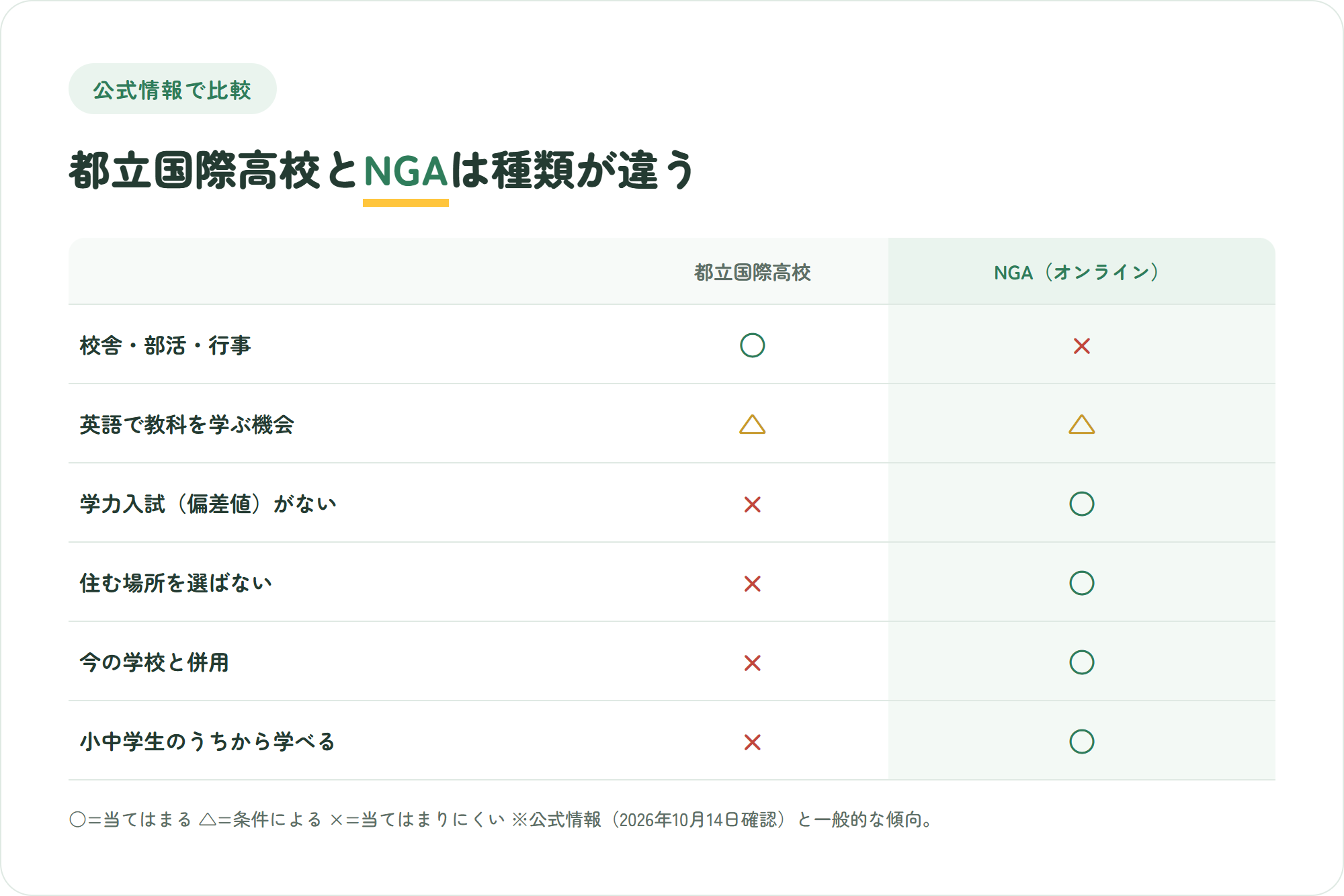 都立国際高校とNIJIN GLOBAL ACADEMYを、校舎と部活・行事、英語で教科を学ぶ機会、学力入試の有無、住む場所の自由、今の学校との併用、小中学生のうちから学べるかの6観点で比べた○△×の比較図