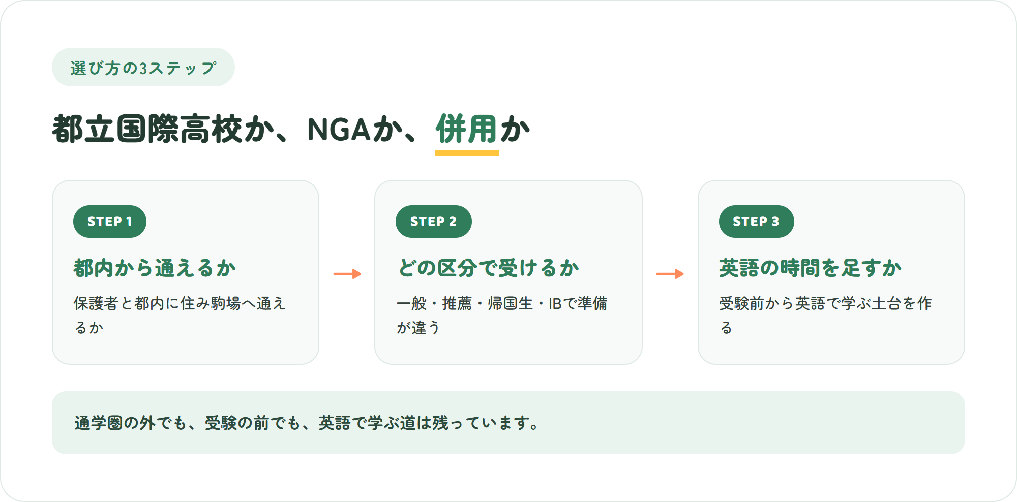 都立国際高校かNGAか、併用かを決める3ステップ(都内から駒場に通えるか・どの入試区分で受けるか・それまでの英語の時間をどう足すか)の図解