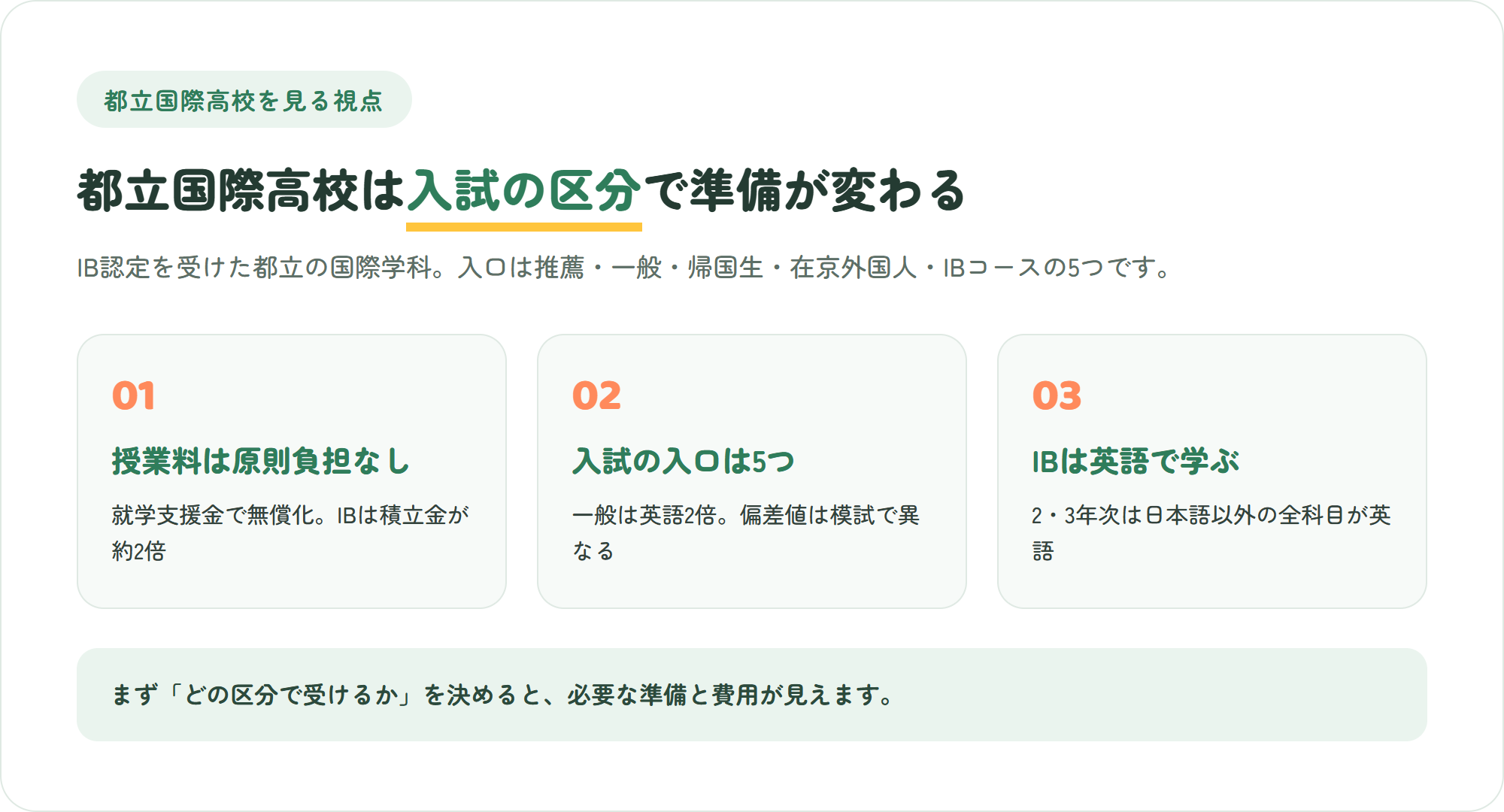 都立国際高校を見る3つのポイント(授業料は就学支援金で原則負担なし・入試は推薦一般帰国生在京外国人IBの5区分・IBコースは日本語以外を英語で学ぶ)を示した図解