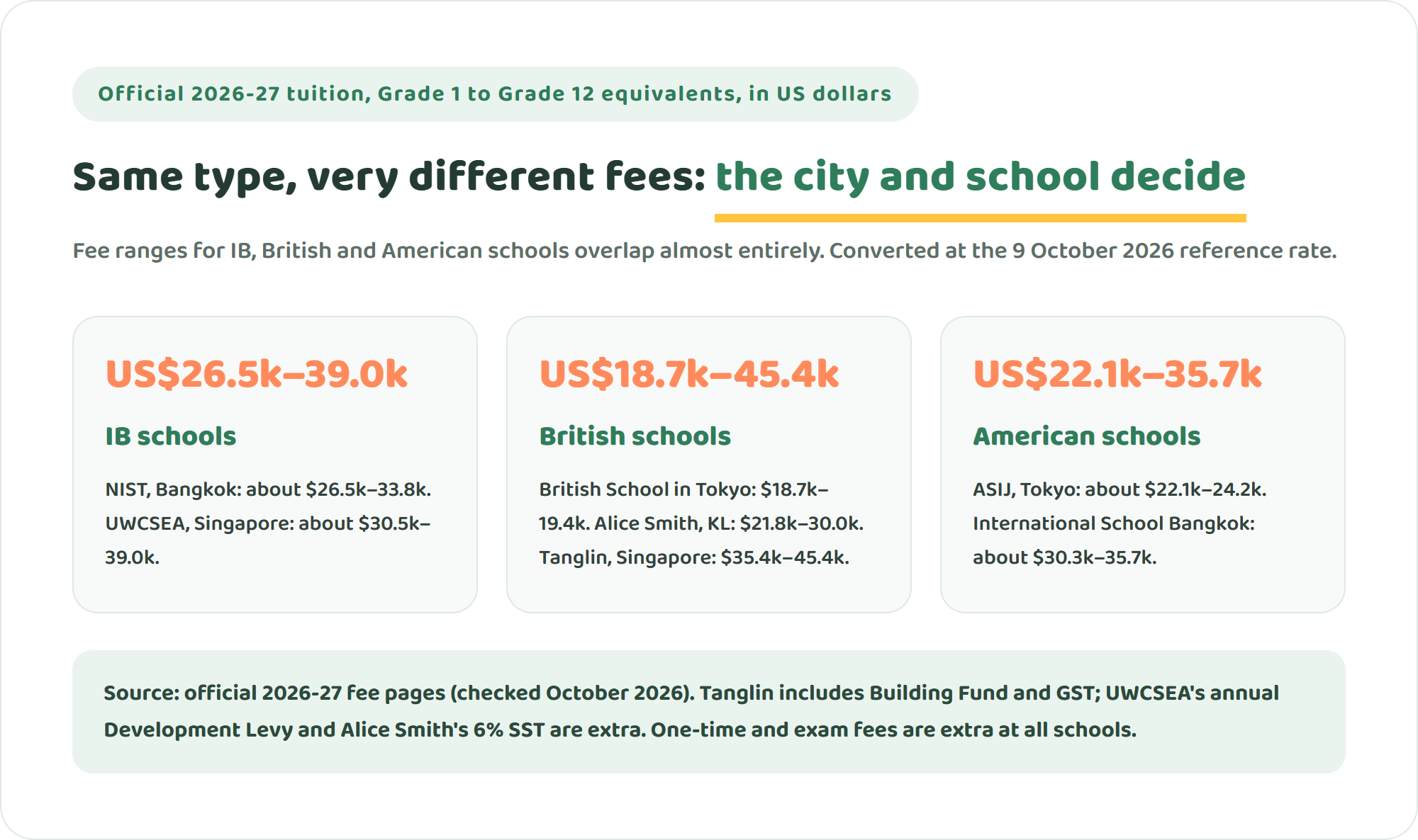 Diagram of 2026-27 official tuition by school type, converted to US dollars: IB schools UWCSEA and NIST about 26,500 to 39,000 dollars, British schools British School in Tokyo, Alice Smith and Tanglin about 18,700 to 45,400 dollars, American schools ASIJ and International School Bangkok about 22,100 to 35,700 dollars