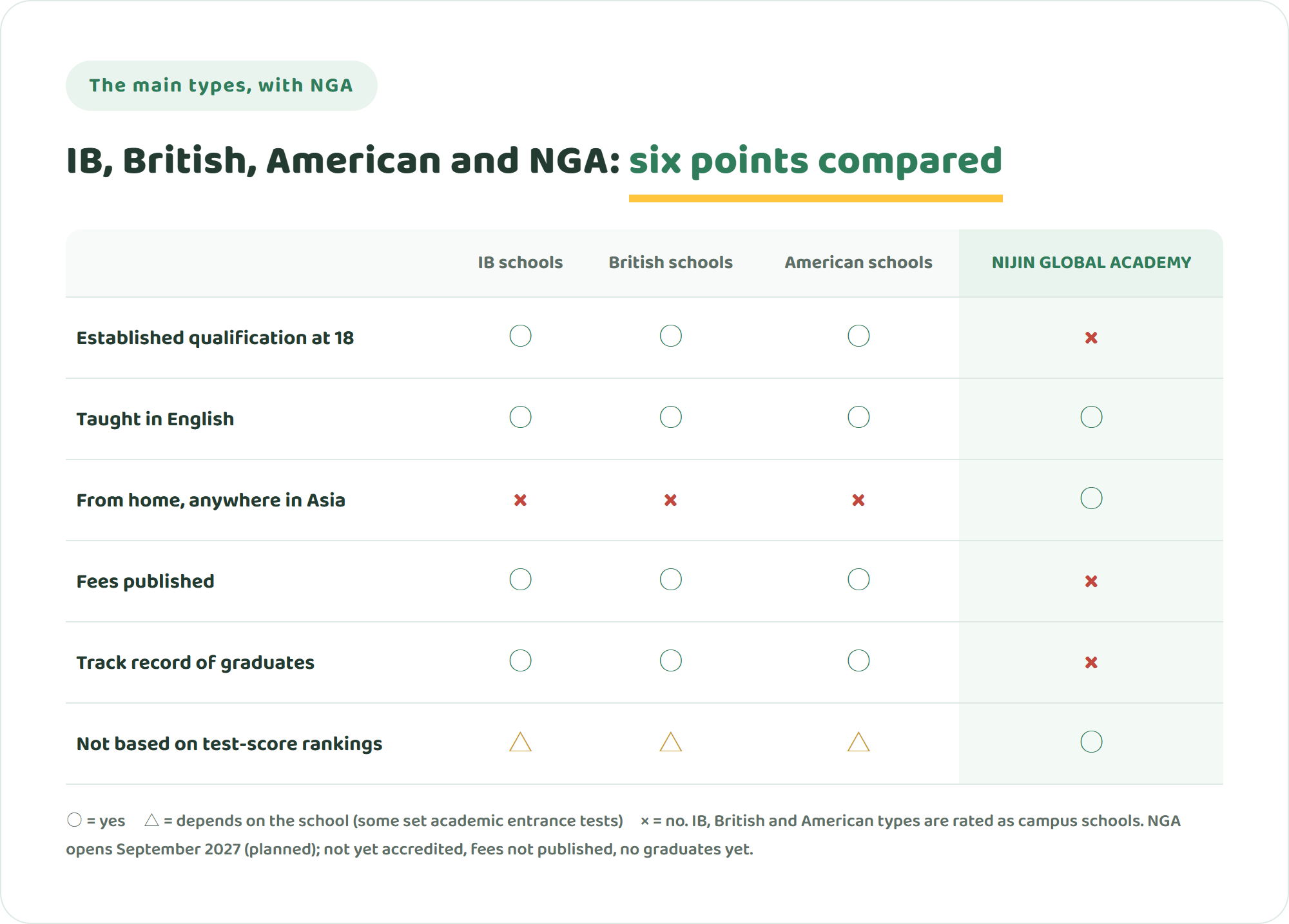 Table comparing IB schools, British-curriculum schools, American schools and NIJIN GLOBAL ACADEMY on six points: an established qualification at 18, teaching in English, attending from home anywhere in Asia, published fees, a track record of graduates, and admission not based on test-score rankings