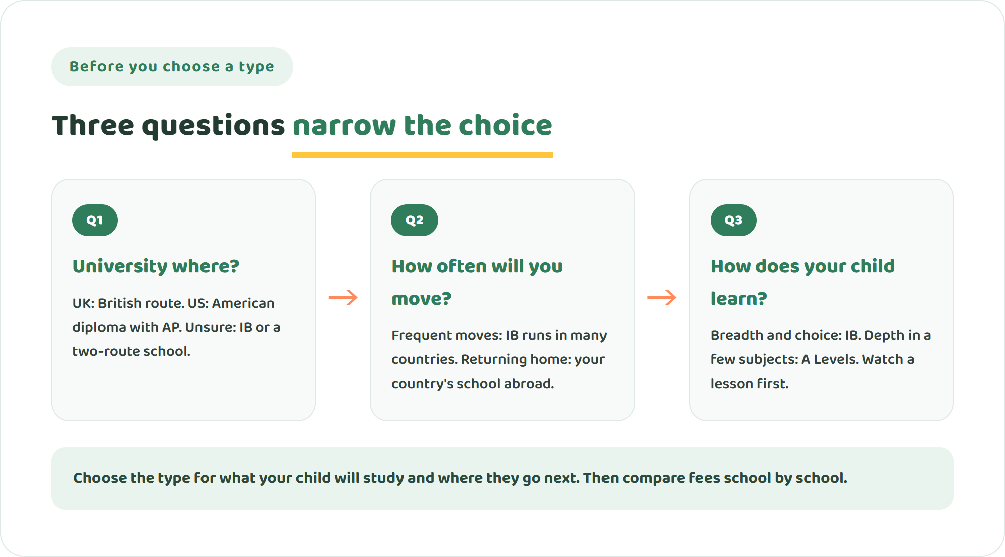 Three questions for choosing a type of international school: where your child may go to university, how often your family will move, and how your child learns best