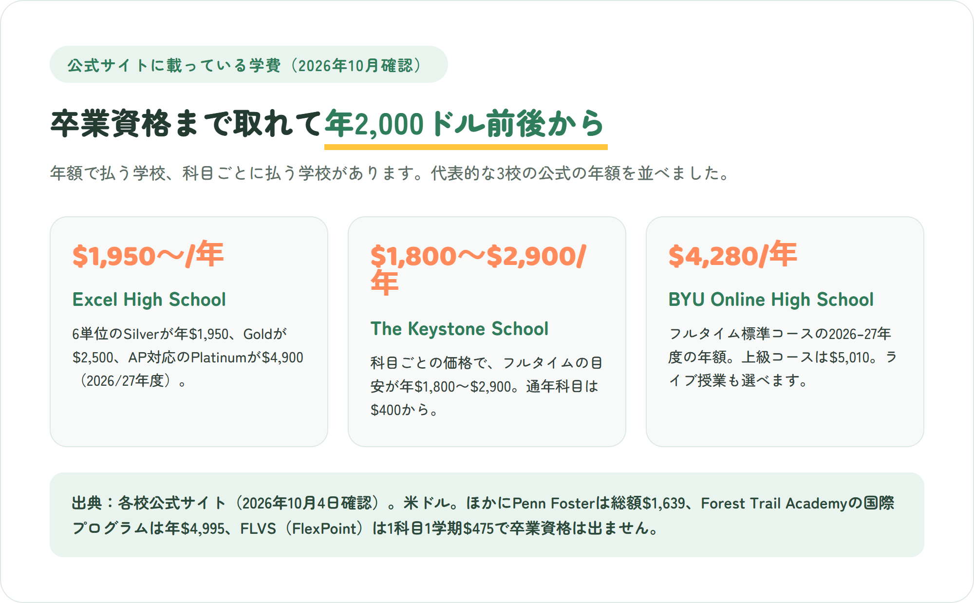 学費を抑えてアメリカの高校卒業資格をオンラインで取れる学校の年間学費の比較図。Excel High Schoolは年1,950ドルから、The Keystone Schoolはフルタイムで年1,800〜2,900ドル、BYU Online High Schoolはフルタイム年4,280ドル