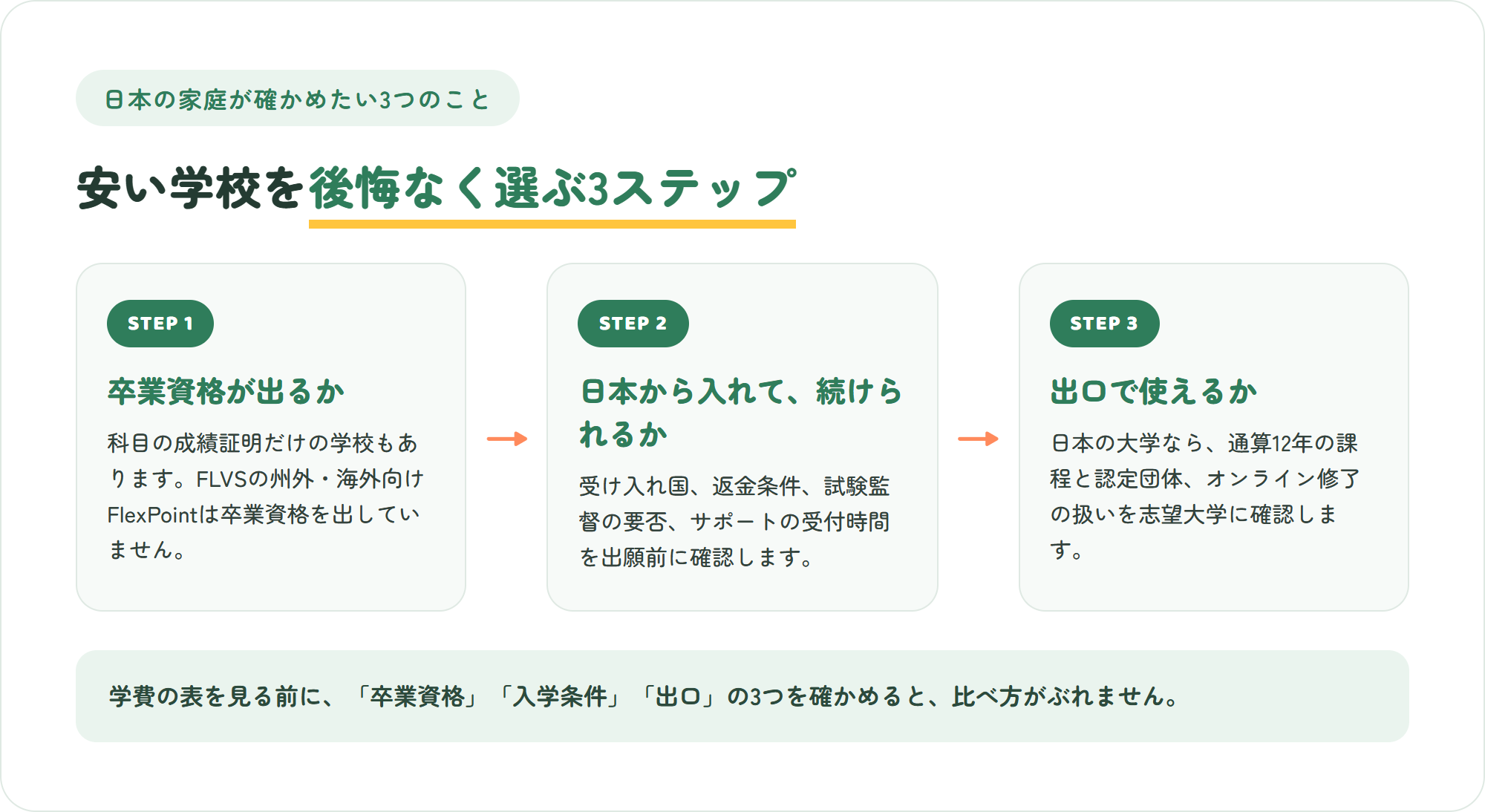 日本の家庭がアメリカの安いオンライン高校を選ぶ3ステップ。卒業資格が出るか、日本から入学できて時差と試験に対応できるか、日本の大学に進む場合の出口を確かめる