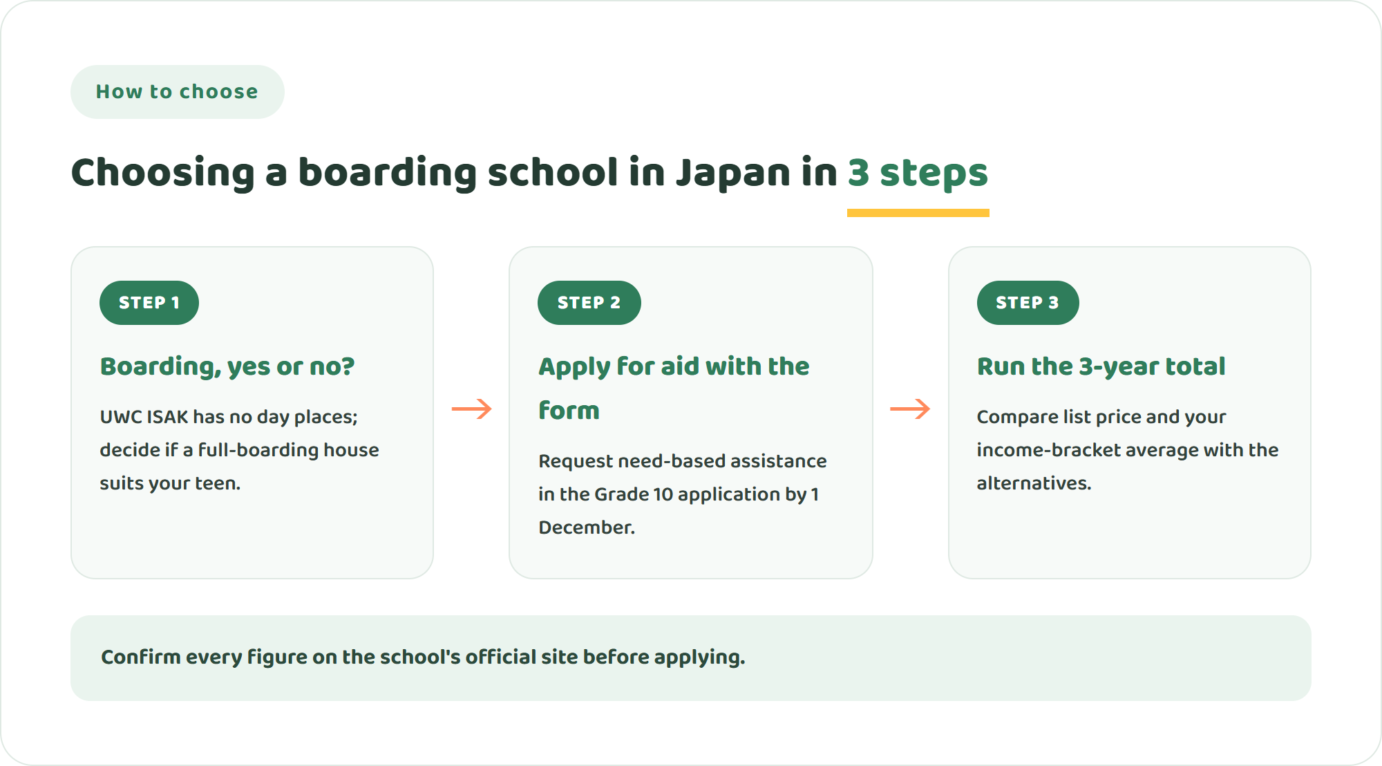 Three steps to choose a boarding IB high school in Japan: decide whether full boarding suits your teenager, apply for financial assistance with the application by 1 December, then compare the three-year total with Harrow Appi, Rugby School Japan and an online option