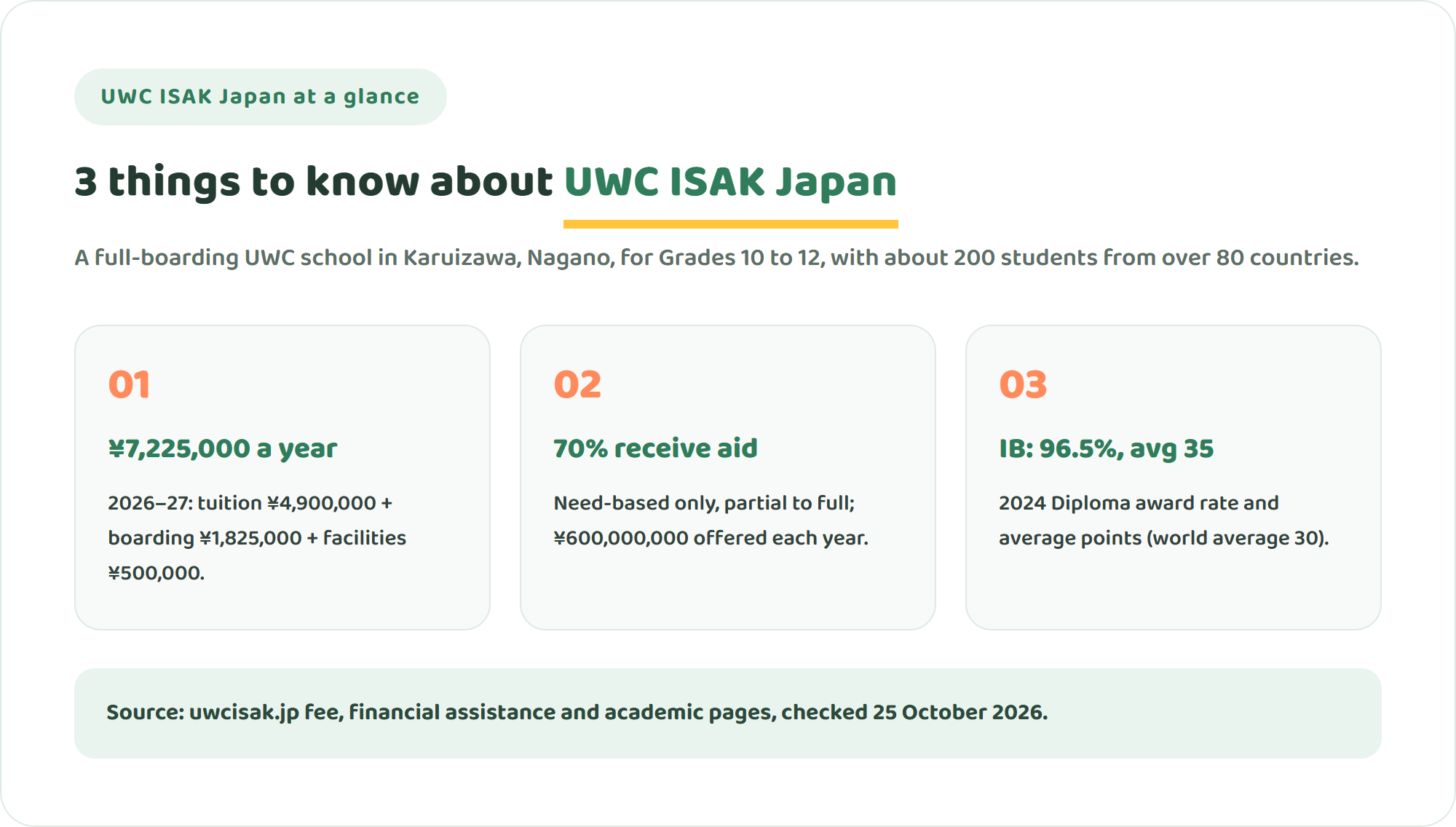 Three key facts about UWC ISAK Japan: a full-boarding UWC school in Karuizawa for Grades 10 to 12, 2026-27 fees of 7,225,000 yen a year with 70 percent of students on need-based aid, and a 2024 IB Diploma award rate of 96.5 percent with an average of 35 points