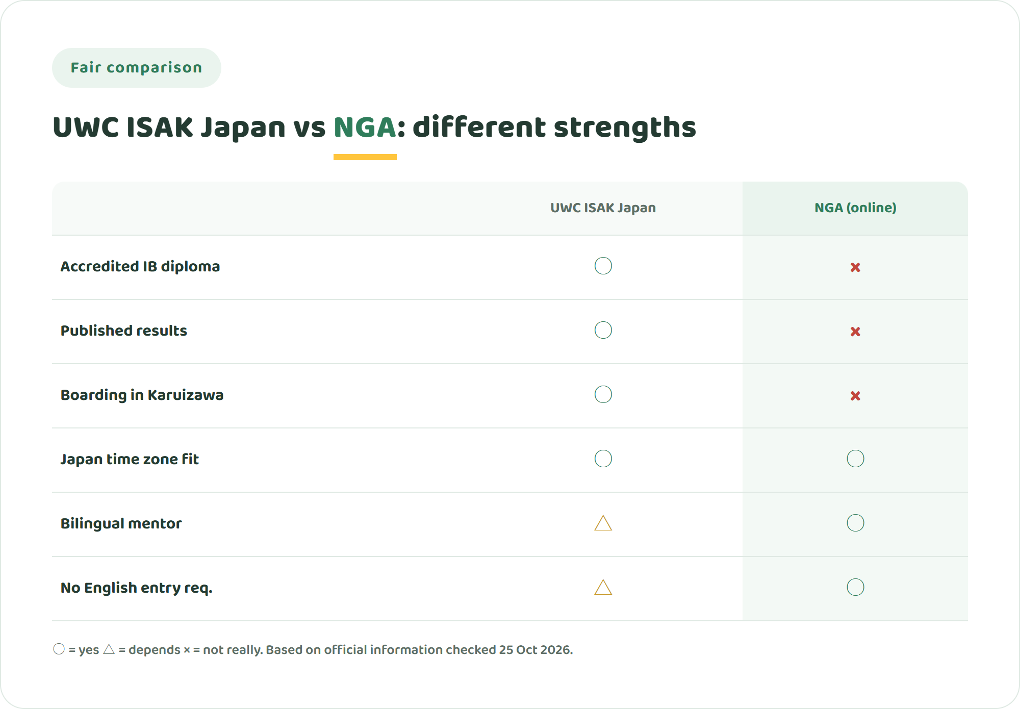 Comparison chart of UWC ISAK Japan and NIJIN GLOBAL ACADEMY across accredited IB diploma, published results, boarding campus in Karuizawa, Japan time zone fit, bilingual mentor support and no English entry requirement